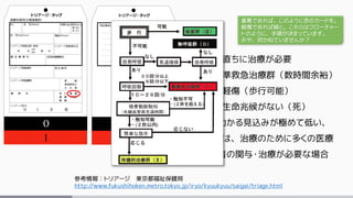 緊急度順
1. 赤 … 直ちに治療が必要
2. 黄 … 準救急治療群（数時間余裕）
3. 緑 … 軽傷（歩行可能）
4. 黒 … 生命兆候がない（死）
5. 黒…助かる見込みが極めて低い、
もしくは、治療のために多くの医療
従事者の関与・治療が必要な場合
参考情報：トリアージ 東京都福祉保健局
http://www.fukushihoken.metro.tokyo.jp/iryo/kyuukyuu/saigai/triage.html
指揮本部用(災害現場用)
No. 氏 名(Name) 年齢(Age) 性別(Sex)
男 (M)
女 (F)
住 所(Address) 電話(Phone)
トリアージ実施者氏名トリアージ実施日時・時刻
月 日 時 分
AM
PM
搬 送 機 関 名 収容医療機関名
トリアージ実施場所 救 出 場 所
トリアージ実施機関 医 師
救急救命士
そ の 他
死 亡 重 篤
重 傷 中程度
軽 傷
傷 病 名
トリアージ区分
O Ⅰ Ⅱ Ⅲ
トリアージ・タッグ
O
Ⅰ
特記事項(搬送・治療上特に留意すべき事項)
トリアージ・タッグ
O
Ⅰ
そ の 他 の 応 急 措 置 の 状 況 等
前 後
重篤であれば、このように赤のカードを。
軽傷であれば緑と。これらはフローチャー
トのように、手順が決まっています。
おや、何か似ていませんか？
 