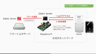 あとは録画サーバのHDD容量監視。
 