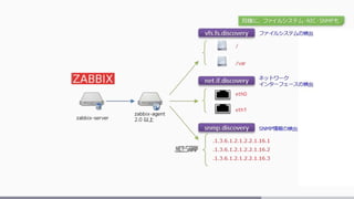 同様に、ファイルシステム・NIC・SNMPも
 