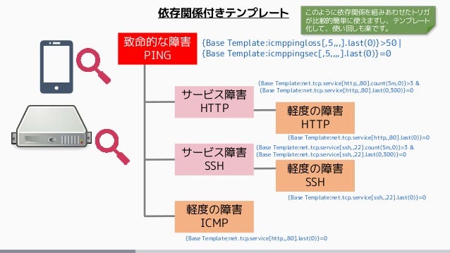 障害対応 運用におけるトリアージ的対応とzabbixの活用