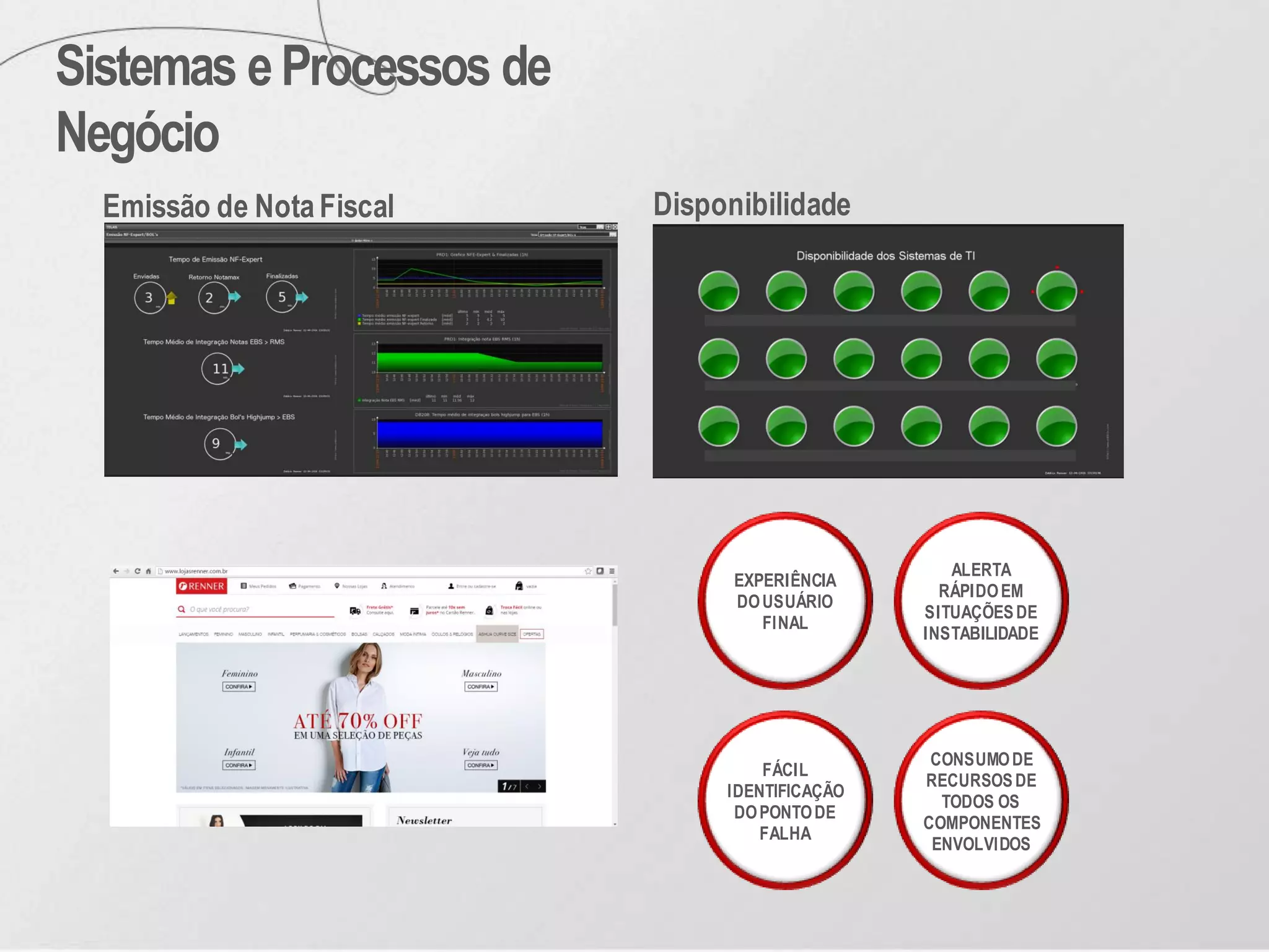 Emissão de Nota Fiscal
Sistemas eProcessos de
Negócio
Disponibilidade
EXPERIÊNCIA
DOUSUÁRIO
FINAL
ALERTA
RÁPIDOEM
SITUAÇÕESDE
INSTABILIDADE
CONSUMODE
RECURSOSDE
TODOS OS
COMPONENTES
ENVOLVIDOS
FÁCIL
IDENTIFICAÇÃO
DOPONTODE
FALHA
 