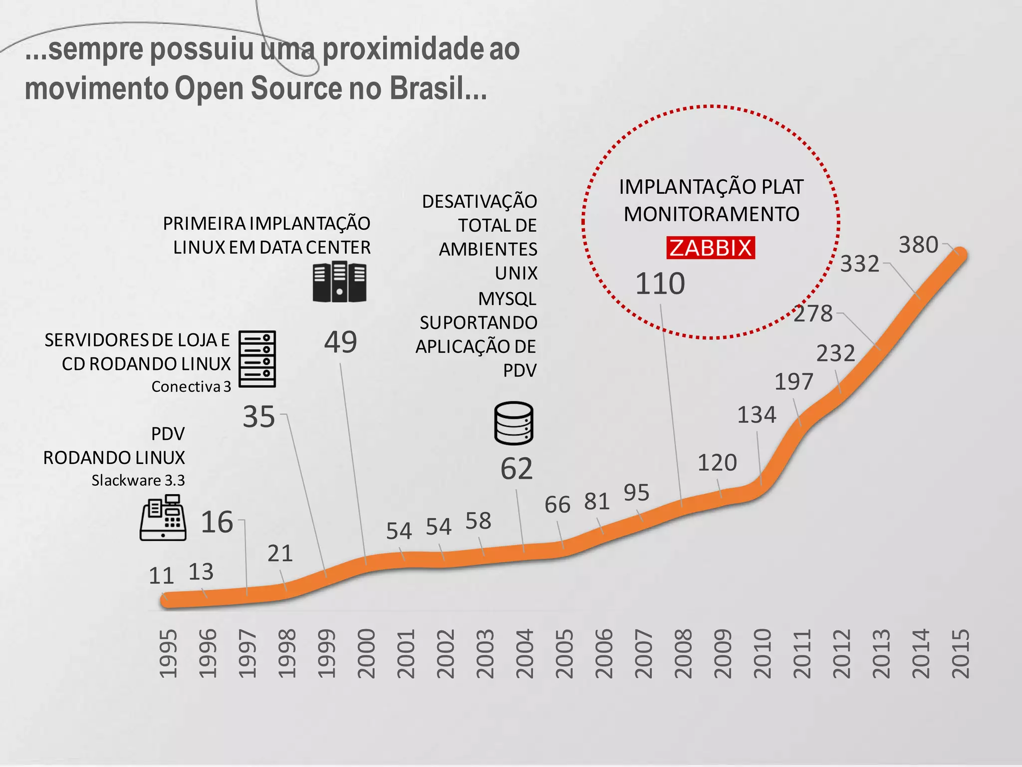 11 13
16
21
35
49
54 54 58
62
66 81 95
110
120
134
197
232
278
332
380
1995
1996
1997
1998
1999
2000
2001
2002
2003
2004
2005
2006
2007
2008
2009
2010
2011
2012
2013
2014
2015
...sempre possuiu uma proximidadeao
movimento Open Source no Brasil...
PDV
RODANDO LINUX
Slackware 3.3
SERVIDORESDE LOJAE
CD RODANDO LINUX
Conectiva3
PRIMEIRAIMPLANTAÇÃO
LINUXEMDATACENTER
DESATIVAÇÃO
TOTAL DE
AMBIENTES
UNIX
IMPLANTAÇÃO PLAT
MONITORAMENTO
MYSQL
SUPORTANDO
APLICAÇÃO DE
PDV
 