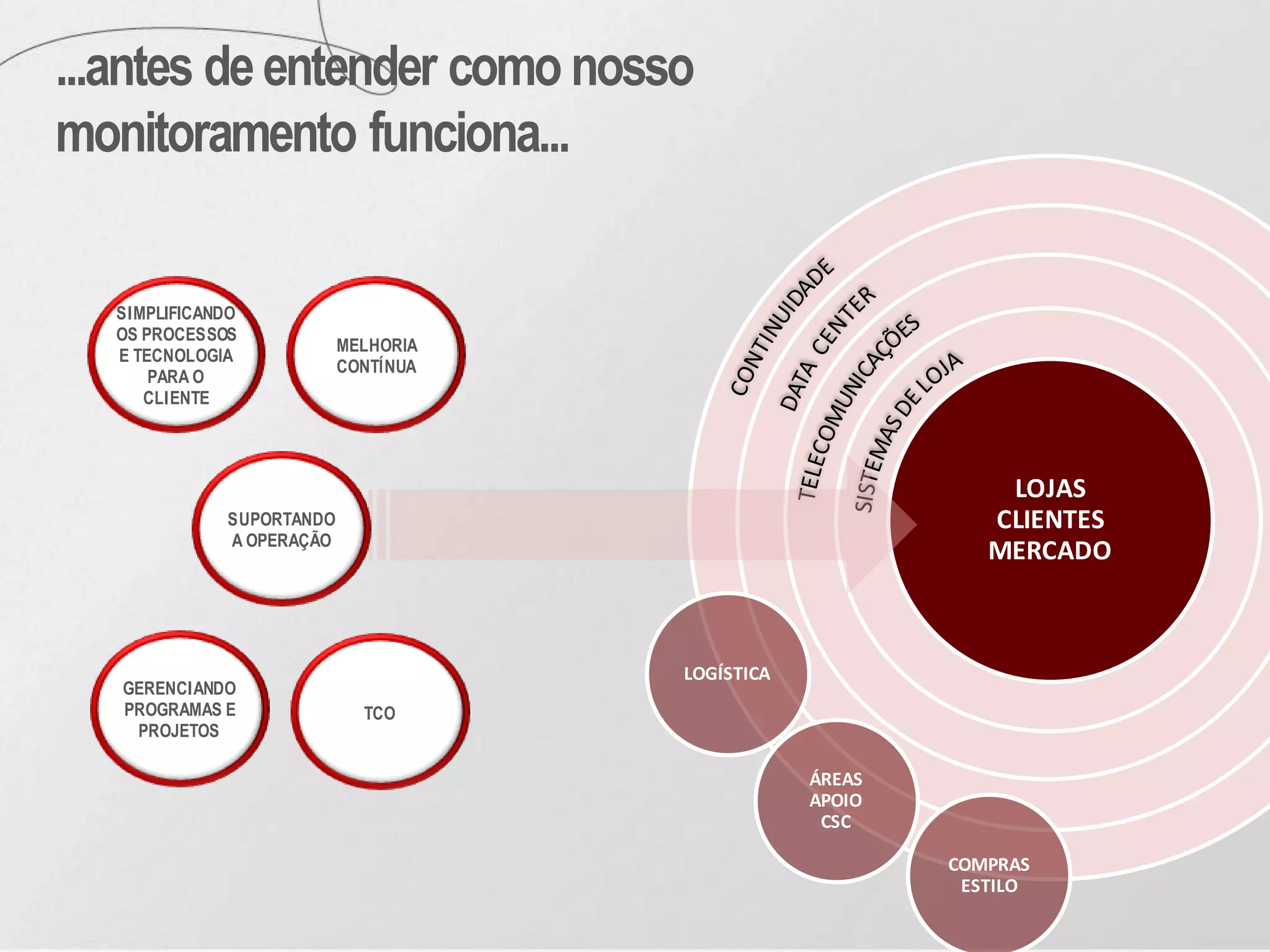 SIMPLIFICANDO
OS PROCESSOS
E TECNOLOGIA
PARA O
CLIENTE
COMPRAS
ESTILO
ÁREAS
APOIO
CSC
LOGÍSTICA
LOJAS
CLIENTES
MERCADO
SUPORTANDO
A OPERAÇÃO
MELHORIA
CONTÍNUA
GERENCIANDO
PROGRAMAS E
PROJETOS
TCO
...antes deentender comonosso
monitoramento funciona...
 