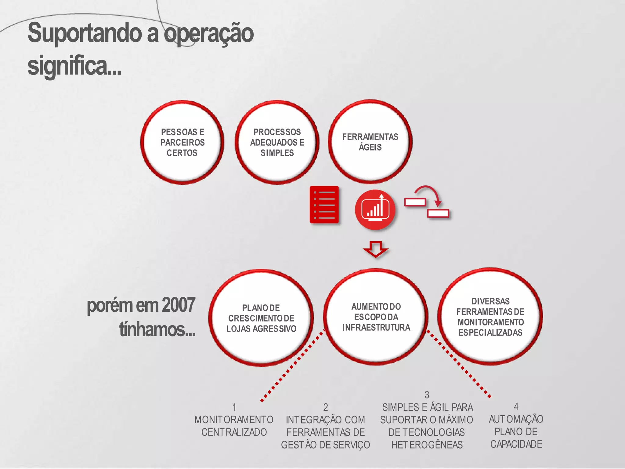DIVERSAS
FERRAMENTASDE
MONITORAMENTO
ESPECIALIZADAS
AUMENTODO
ESCOPODA
INFRAESTRUTURA
PLANODE
CRESCIMENTODE
LOJAS AGRESSIVO
Suportandoaoperação
significa...
FERRAMENTAS
ÁGEIS
PROCESSOS
ADEQUADOS E
SIMPLES
PESSOAS E
PARCEIROS
CERTOS
porémem2007
tínhamos...
1
MONITORAMENTO
CENTRALIZADO
4
AUTOMAÇÃO
PLANO DE
CAPACIDADE
3
SIMPLES E ÁGIL PARA
SUPORTAR O MÁXIMO
DE TECNOLOGIAS
HETEROGÊNEAS
2
INTEGRAÇÃO COM
FERRAMENTAS DE
GESTÃO DE SERVIÇO
 