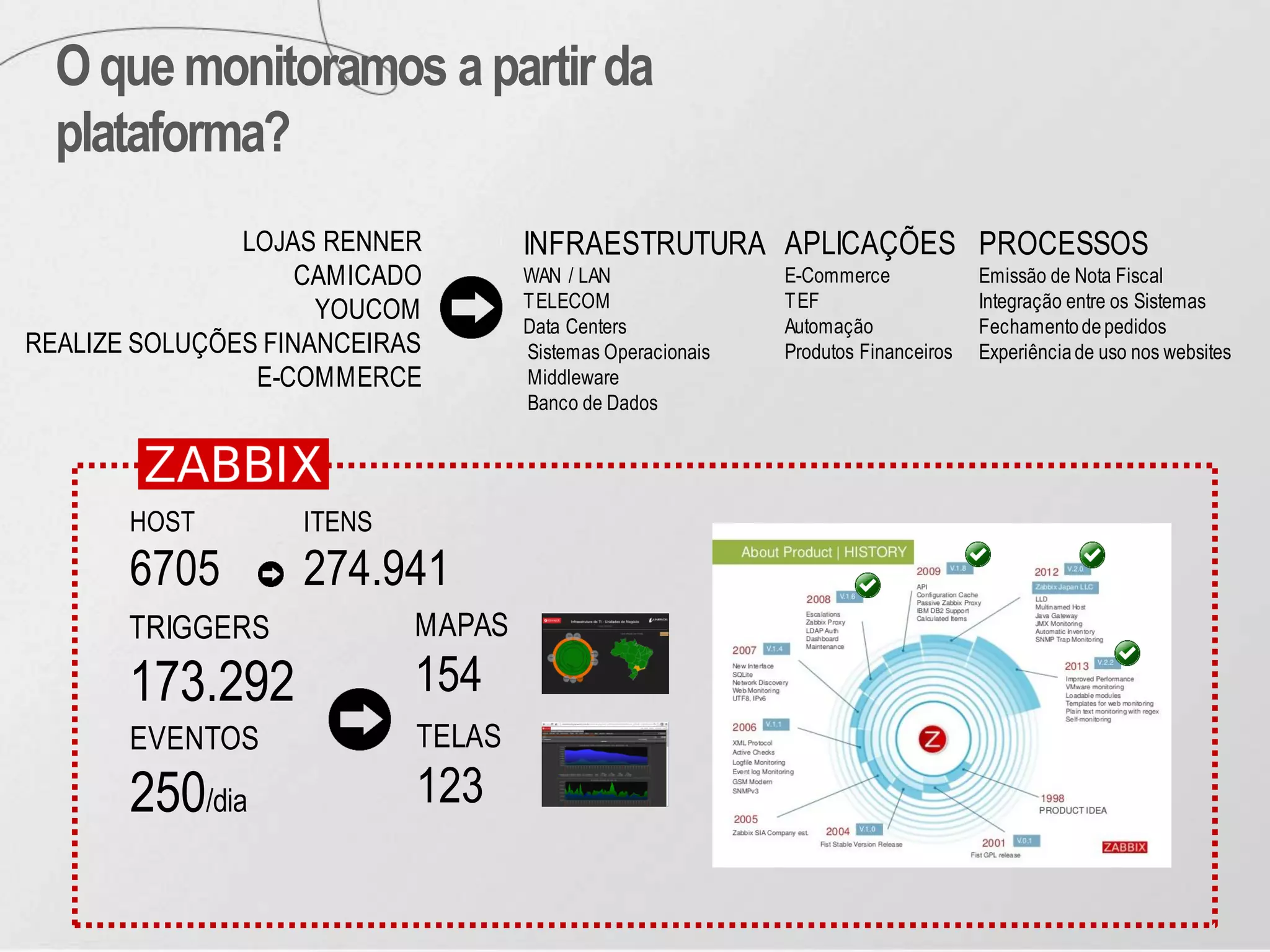 Oquemonitoramos apartirda
plataforma?
APLICAÇÕES
E-Commerce
TEF
Automação
Produtos Financeiros
INFRAESTRUTURA
WAN / LAN
TELECOM
Data Centers
Sistemas Operacionais
Middleware
Banco de Dados
PROCESSOS
Emissão de Nota Fiscal
Integração entre os Sistemas
Fechamentodepedidos
Experiênciade uso nos websites
LOJAS RENNER
CAMICADO
YOUCOM
REALIZE SOLUÇÕES FINANCEIRAS
E-COMMERCE
HOST
6705
ITENS
274.941
TRIGGERS
173.292
EVENTOS
250/dia
MAPAS
154
TELAS
123
 