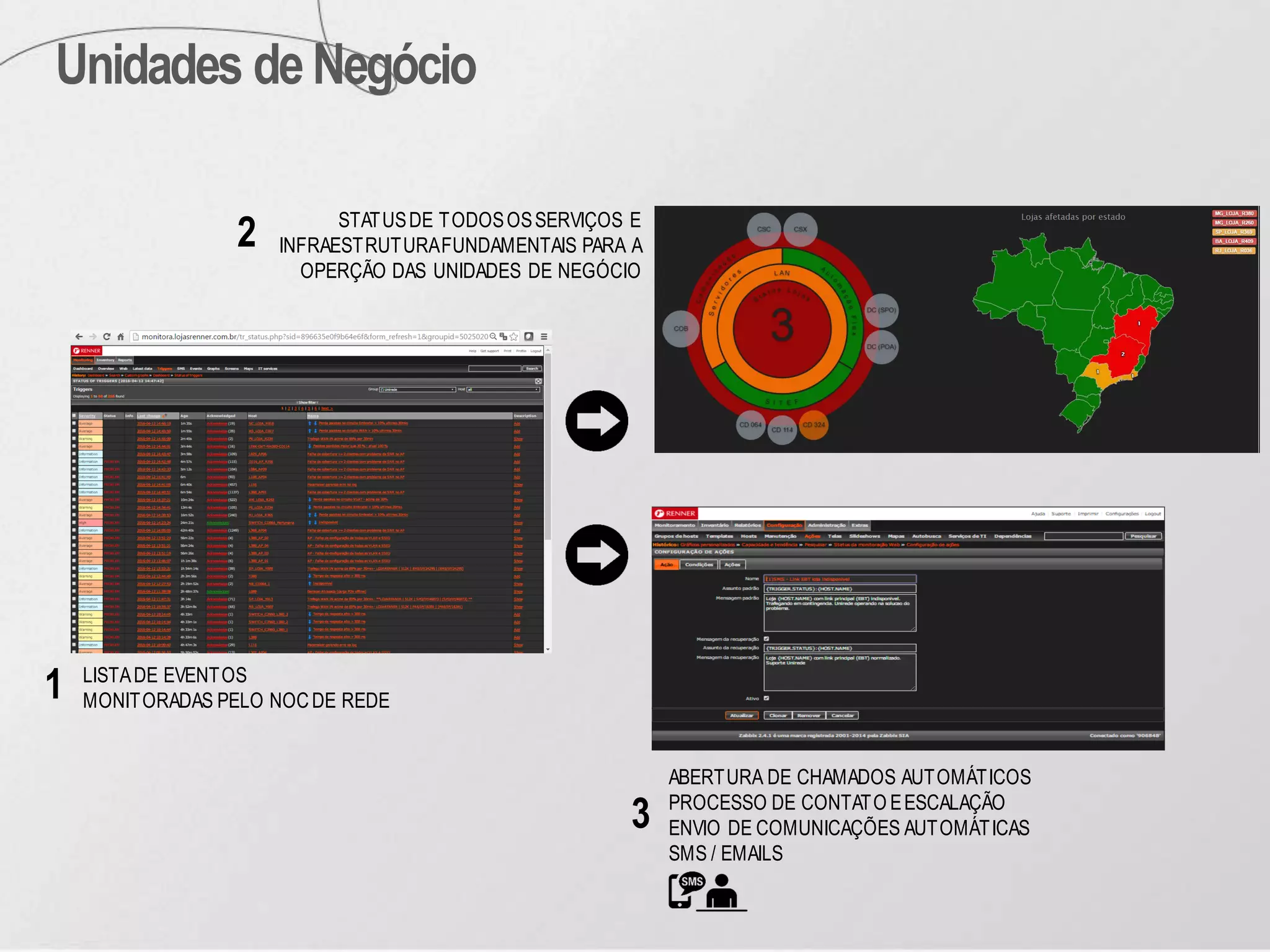 Unidades deNegócio
LISTADE EVENTOS
MONITORADAS PELO NOCDE REDE
STATUSDE TODOSOSSERVIÇOS E
INFRAESTRUTURAFUNDAMENTAIS PARA A
OPERÇÃO DAS UNIDADES DE NEGÓCIO
ABERTURA DE CHAMADOS AUTOMÁTICOS
PROCESSO DE CONTATO EESCALAÇÃO
ENVIO DE COMUNICAÇÕES AUTOMÁTICAS
SMS / EMAILS
1
2
3
 