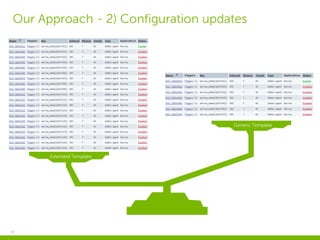 16
Our Approach - 2) Configuration updates
Generic Template
Extended Template
 