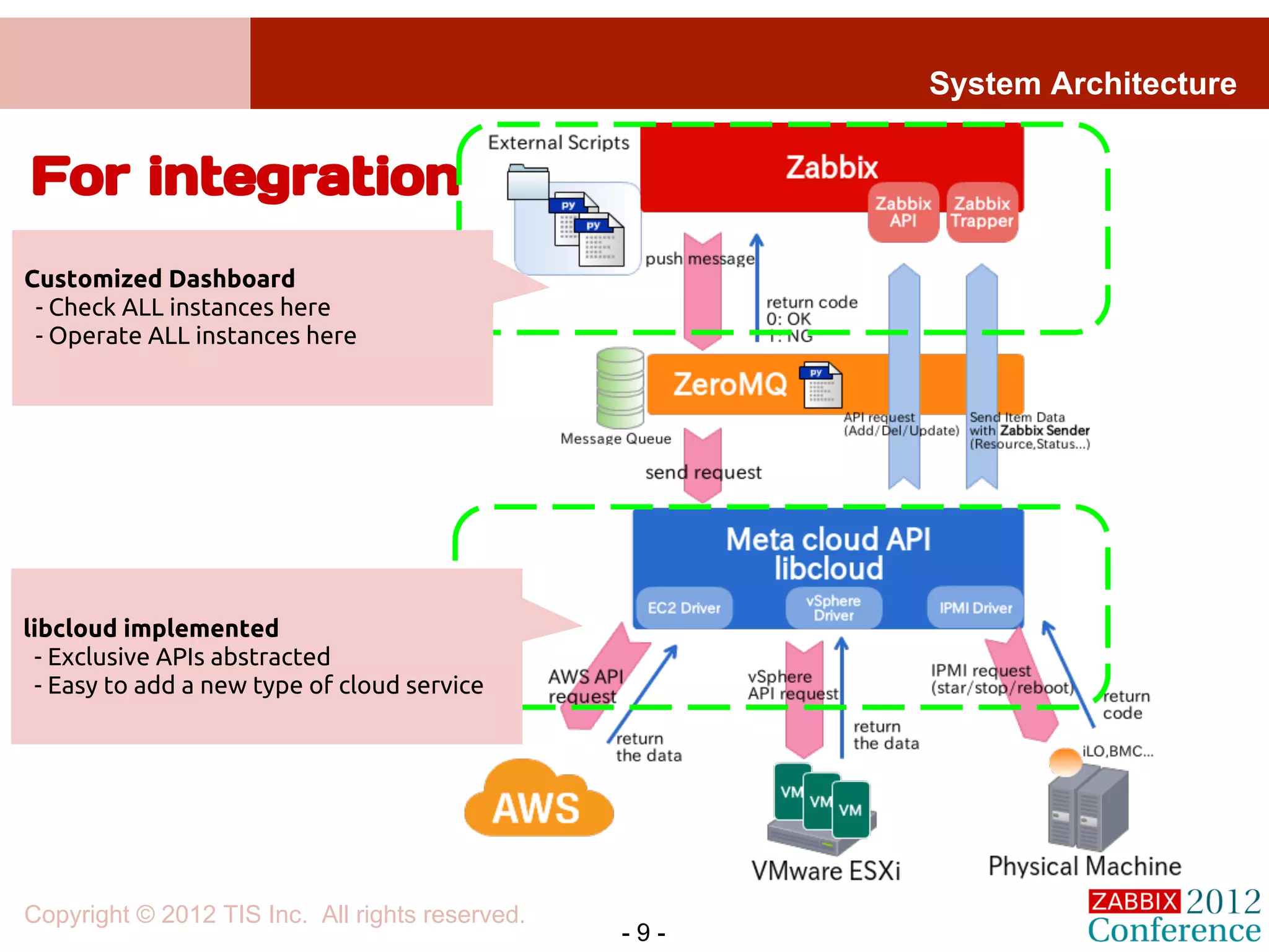 System Architecture


For integration
Customized Dashboard
 - Check ALL instances here
 - Operate ALL instances here




libcloud implemented
  - Exclusive APIs abstracted
  - Easy to add a new type of cloud service




Copyright © 2012 TIS Inc. All rights reserved.
                                                 -9-
 