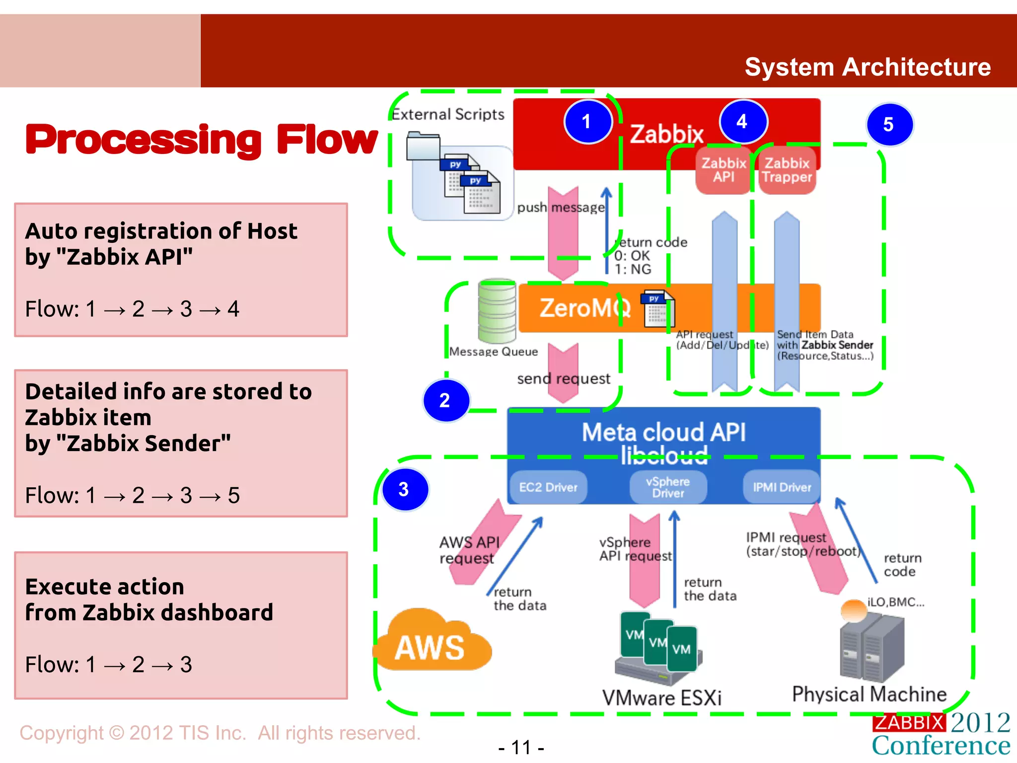 System Architecture


Processing Flow
                                                              1   4         5




Auto registration of Host
by "Zabbix API"

Flow: 1 → 2 → 3 → 4


Detailed info are stored to                      2
Zabbix item
by "Zabbix Sender"

Flow: 1 → 2 → 3 → 5                        3



Execute action
from Zabbix dashboard

Flow: 1 → 2 → 3

Copyright © 2012 TIS Inc. All rights reserved.
                                                     - 11 -
 