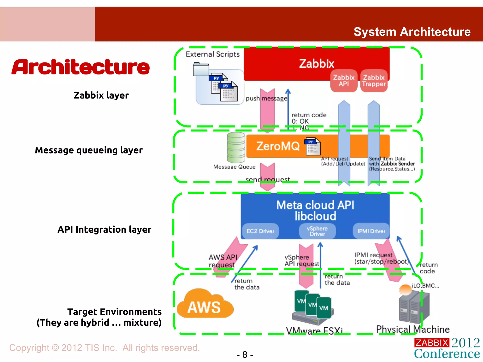 System Architecture


Architecture
               Zabbix layer




      Message queueing layer




           API Integration layer




             Target Environments
      (They are hybrid … mixture)

Copyright © 2012 TIS Inc. All rights reserved.
                                                 -8-
 