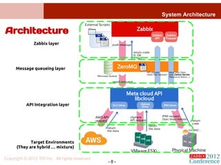 Zabbix for Hybrid Cloud Management | PDF