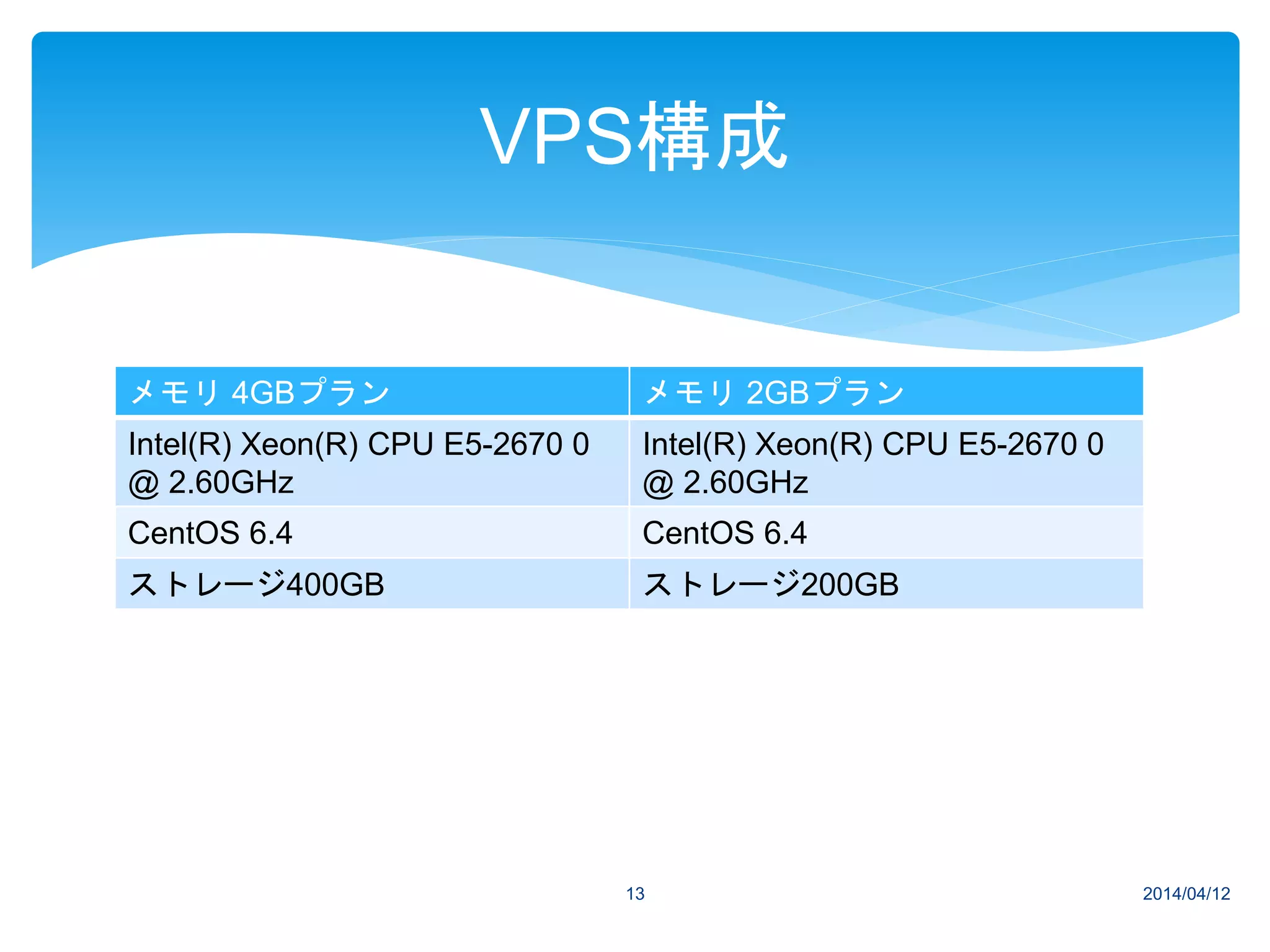 メモリ 4GBプラン メモリ 2GBプラン
Intel(R) Xeon(R) CPU E5-2670 0
@ 2.60GHz
Intel(R) Xeon(R) CPU E5-2670 0
@ 2.60GHz
CentOS 6.4 CentOS 6.4
ストレージ400GB ストレージ200GB
2014/04/1213
VPS構成
 