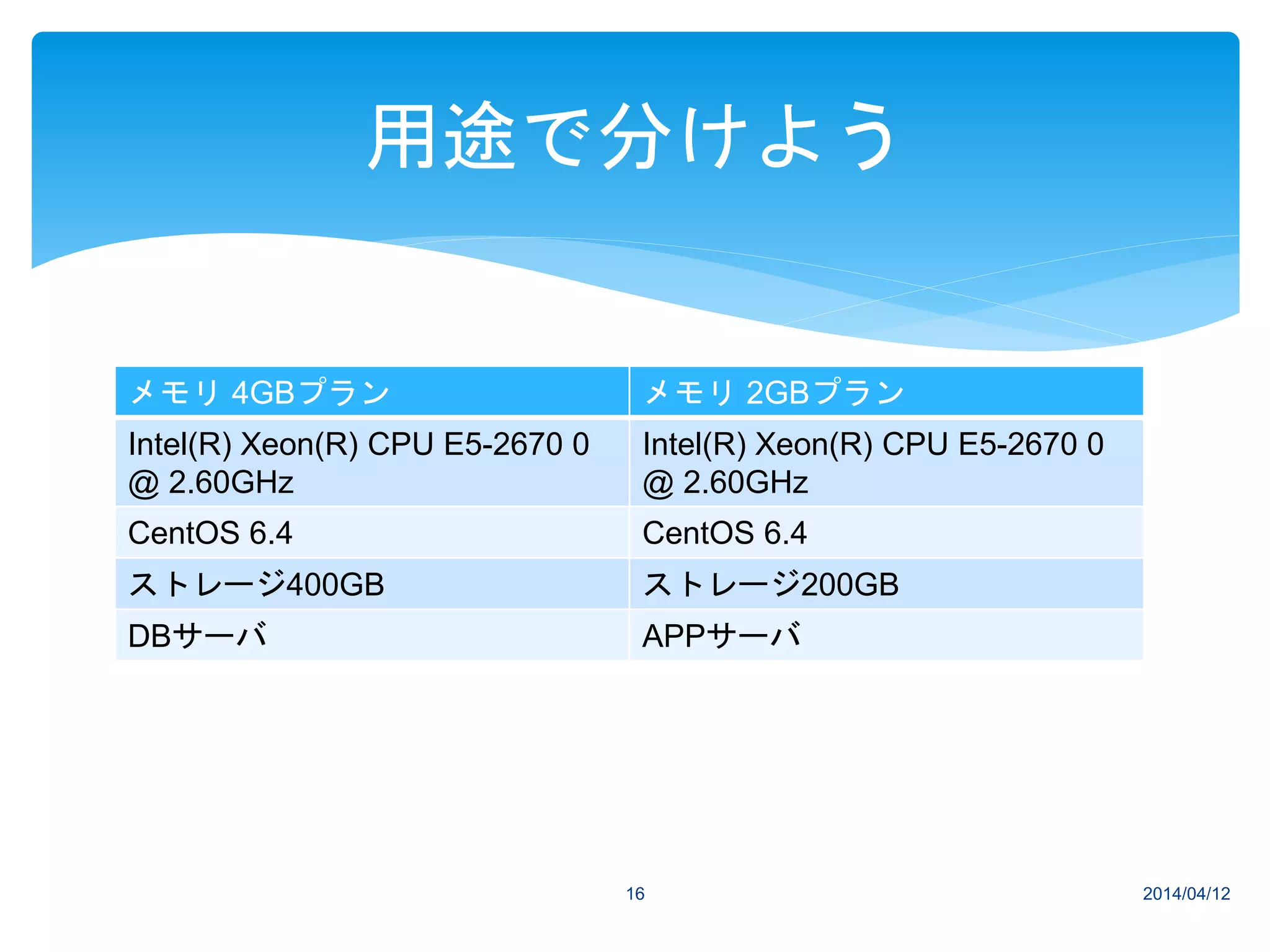 2014/04/1216
用途で分けよう
メモリ 4GBプラン メモリ 2GBプラン
Intel(R) Xeon(R) CPU E5-2670 0
@ 2.60GHz
Intel(R) Xeon(R) CPU E5-2670 0
@ 2.60GHz
CentOS 6.4 CentOS 6.4
ストレージ400GB ストレージ200GB
DBサーバ APPサーバ
 