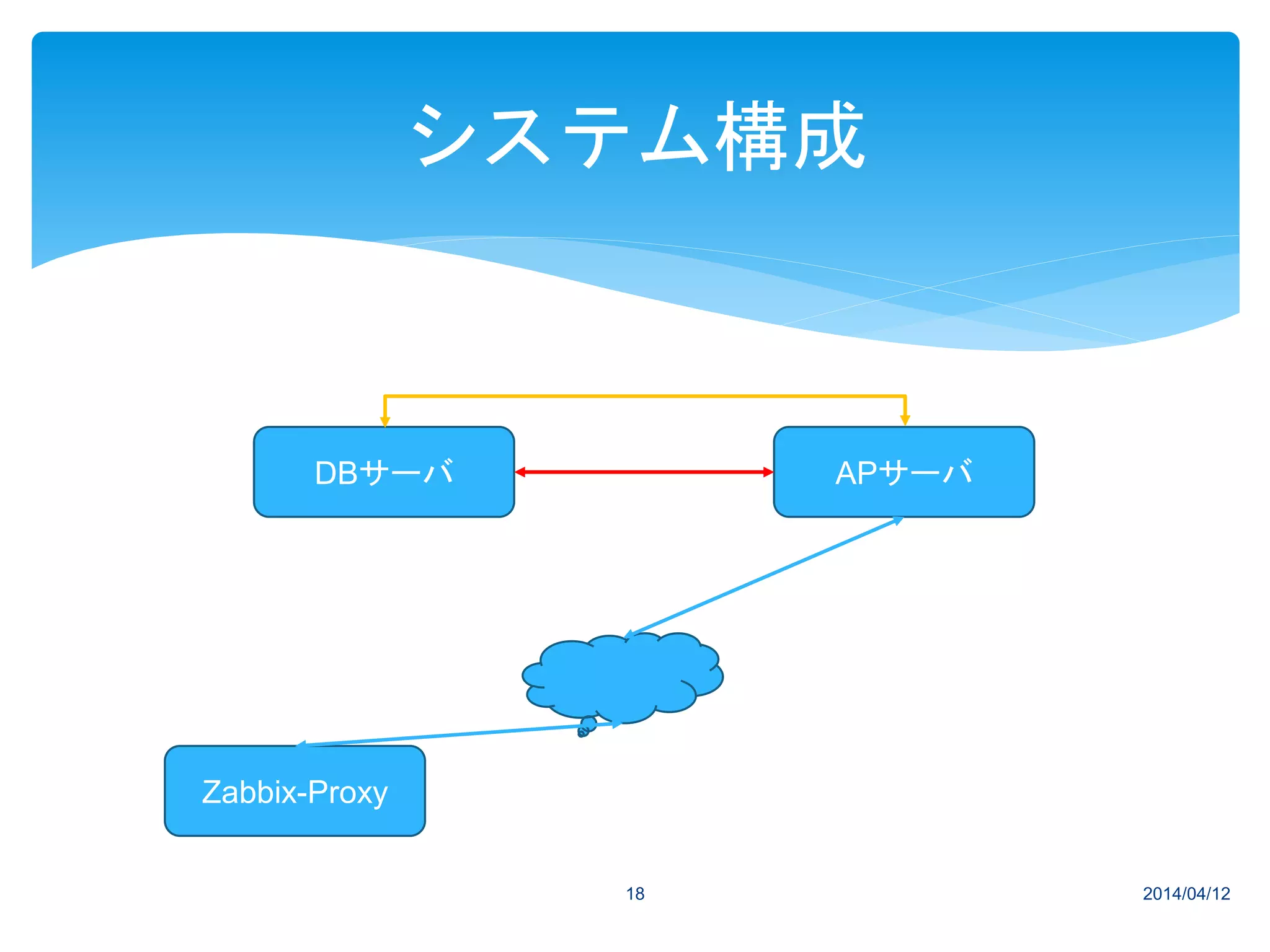 2014/04/1218
システム構成
DBサーバ APサーバ
Zabbix-Proxy
 