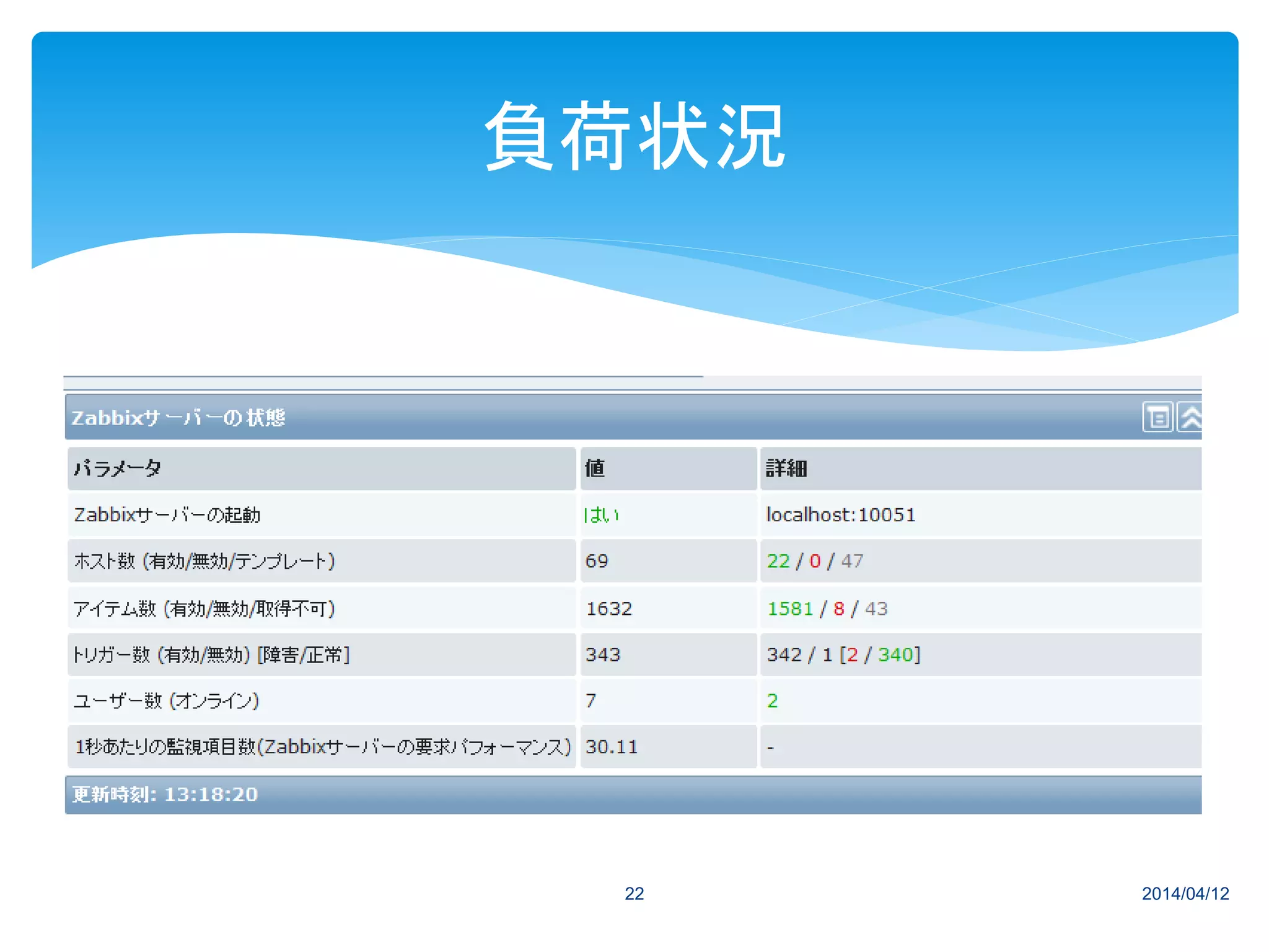 2014/04/1222
負荷状況
 