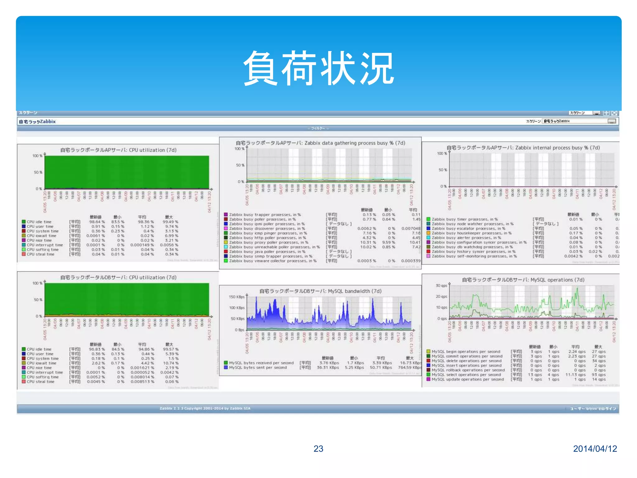 2014/04/1223
負荷状況
 