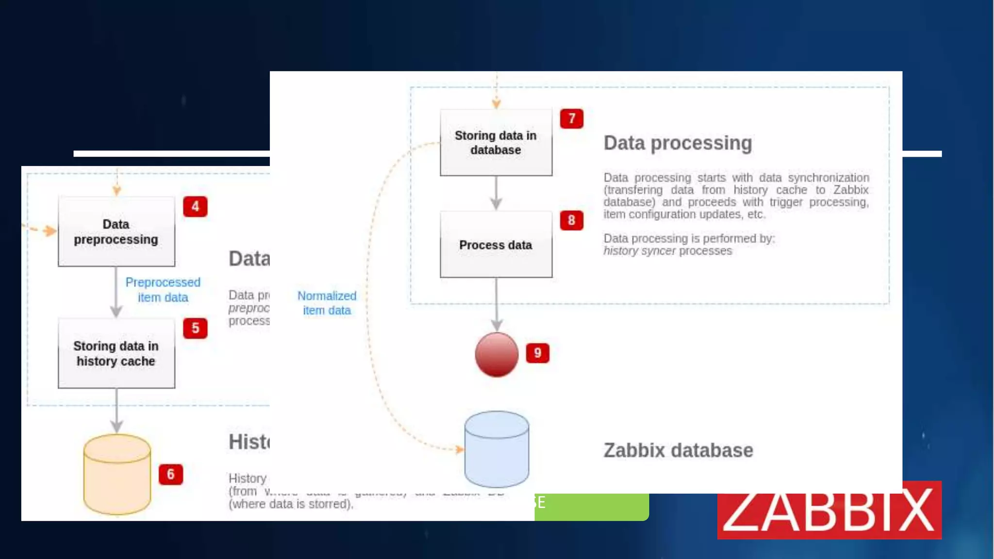 {PREPROCESSING}
O pré-processamento do valor do item permite definir e executar regras de
transformação para os valores do item recebido
DATA GATHERING
DATA PREPROCESSING
ZABBIX DATABASE
 