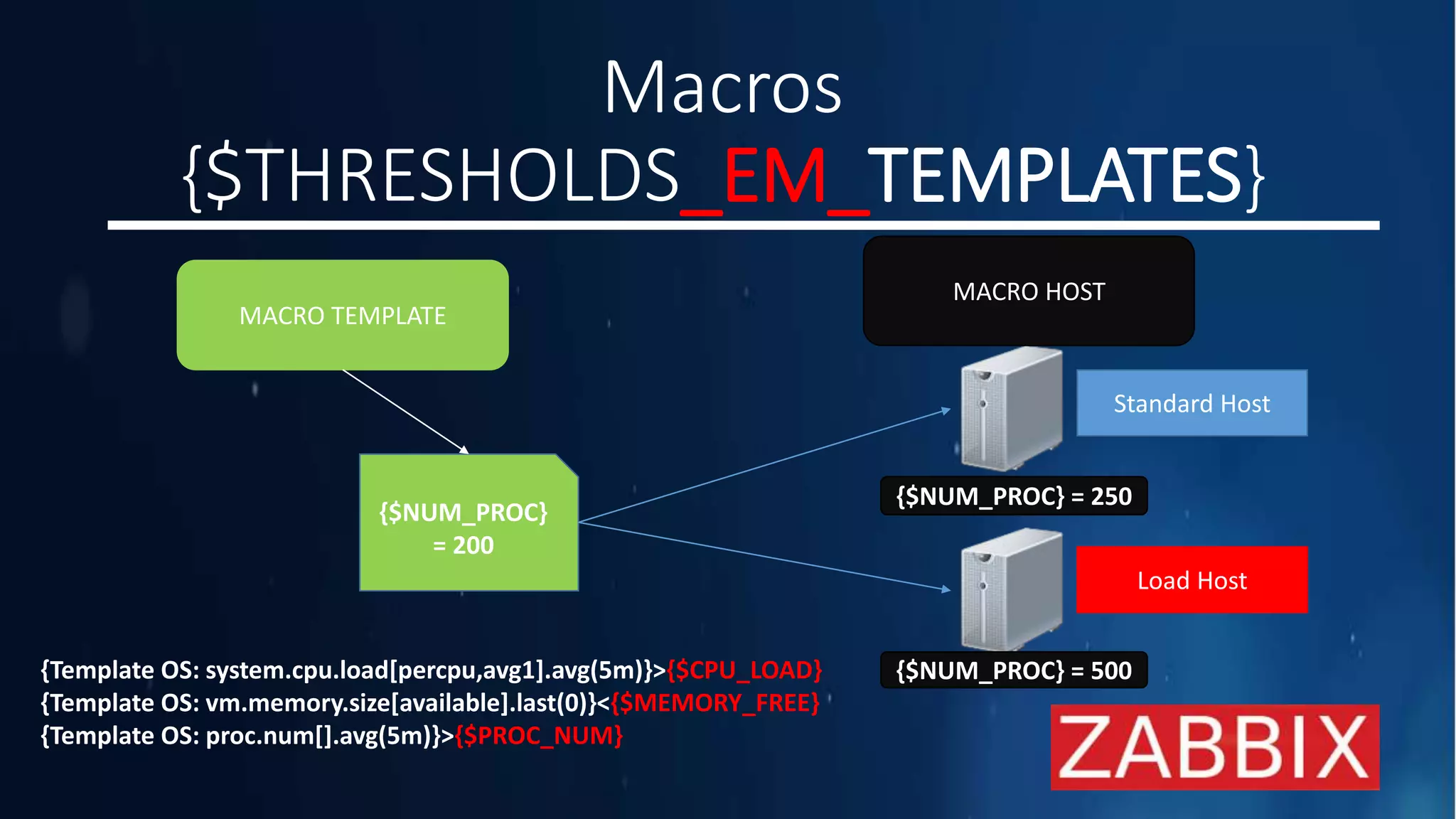 Macros
{$THRESHOLDS_EM_TEMPLATES}
MACRO TEMPLATE
{$NUM_PROC}
= 200
MACRO HOST
{$NUM_PROC} = 250
{$NUM_PROC} = 500
Standard Host
Load Host
{Template OS: system.cpu.load[percpu,avg1].avg(5m)}>{$CPU_LOAD}
{Template OS: vm.memory.size[available].last(0)}<{$MEMORY_FREE}
{Template OS: proc.num[].avg(5m)}>{$PROC_NUM}
 