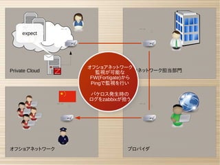 Private Cloud 社内ネットワーク担当部門
プロバイダオフショアネットワーク
オフショアネットワーク
監視が可能な
FW(Fortigate)から
Pingで監視を行い
パケロス発生時の
ログをzabbixが拾う
expect
 