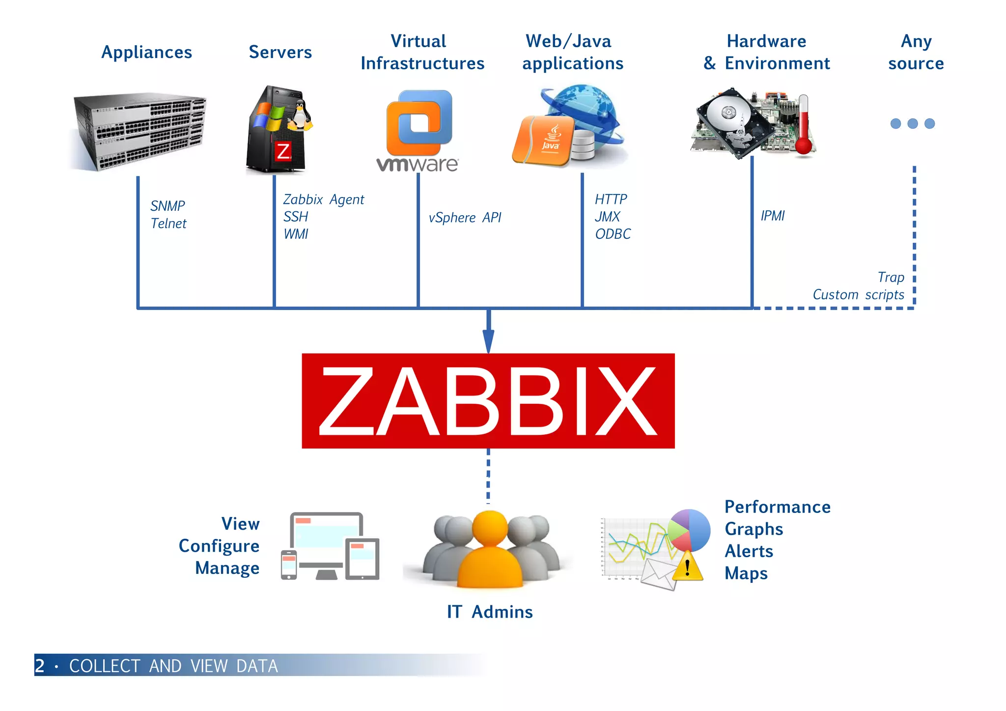 Appliances Servers
Virtual
Infrastructures
Web/Java
applications
Hardware
& Environment
SNMP
Telnet
Zabbix Agent
SSH
WMI
vSphere API
Any
source
HTTP
JMX
ODBC
IPMI
Trap
Custom scripts
Performance
Graphs
Alerts
Maps
IT Admins
View
Configure
Manage
2 • COLLECT AND VIEW DATA