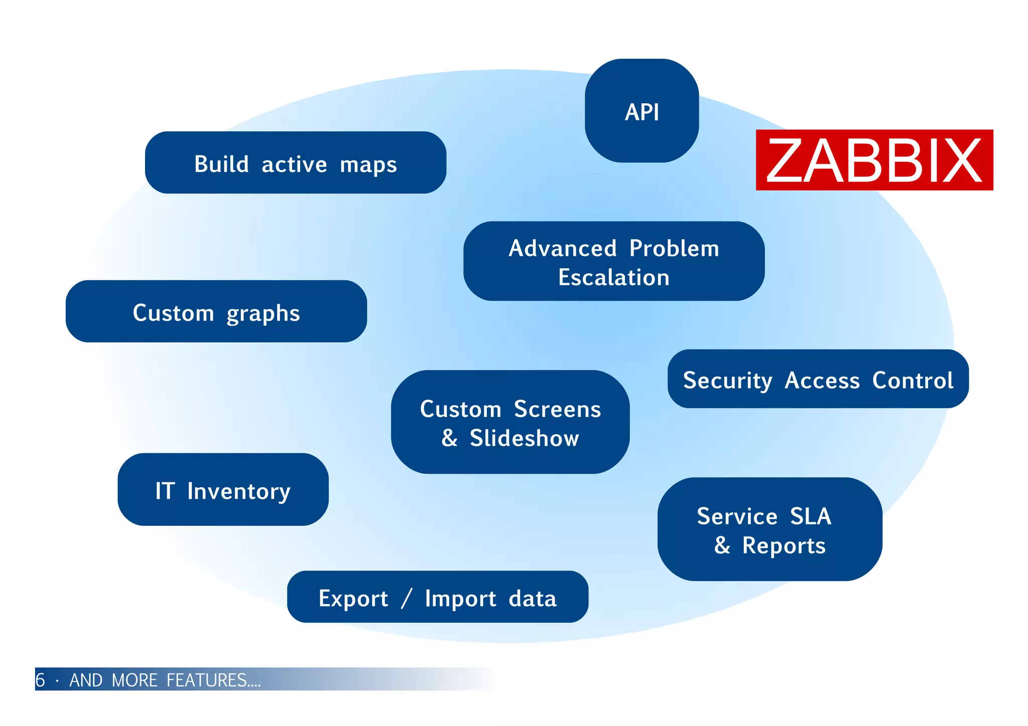 Build active maps
6 • AND MORE FEATURES....
Custom graphs
Custom Screens
& Slideshow
Advanced Problem
Escalation
IT Inventory
Service SLA
& Reports
Export / Import data
Security Access Control
API