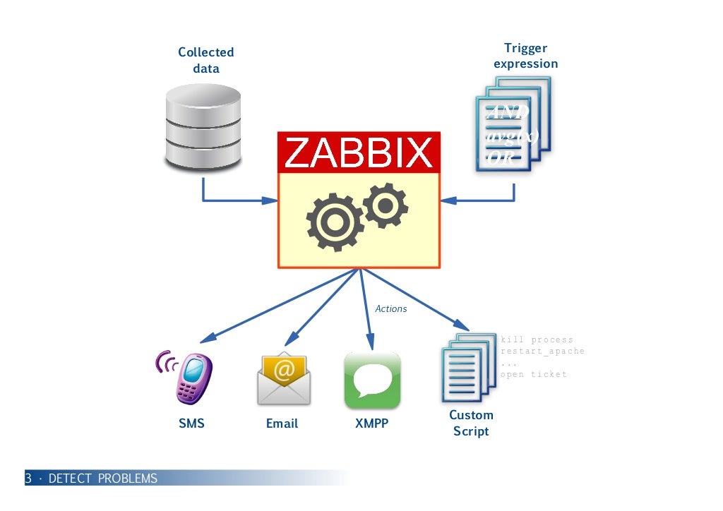Zabbix monitoring in 5 pictures