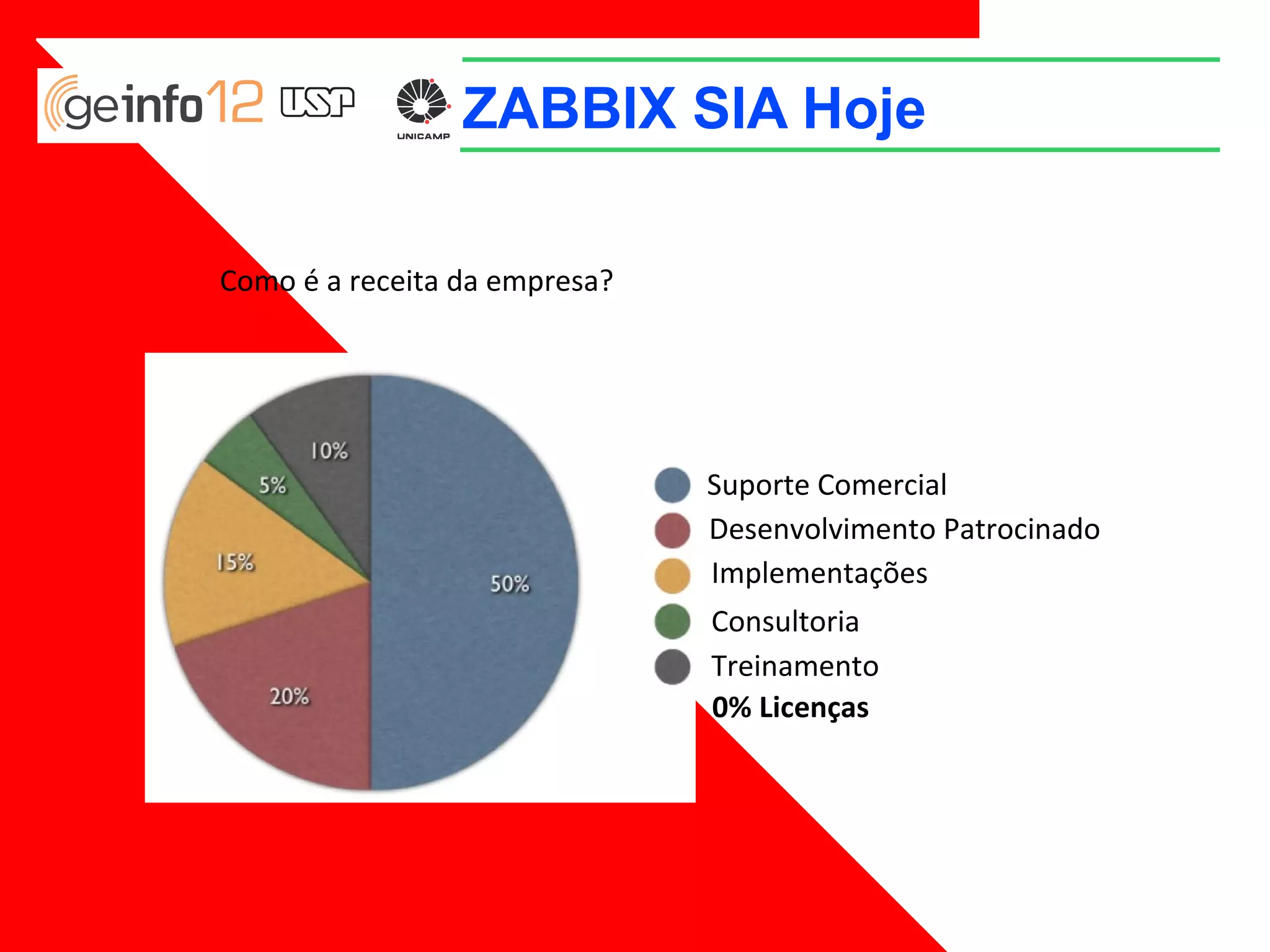 ZABBIX SIA Hoje
Como é a receita da empresa?

Suporte Comercial
Desenvolvimento Patrocinado
Implementações
Consultoria
Treinamento
0% Licenças

 