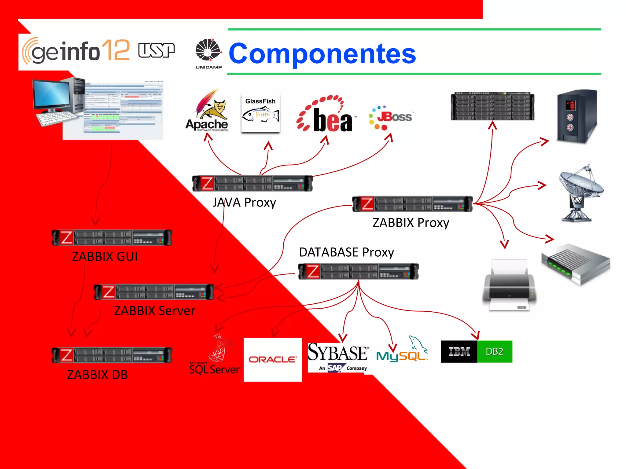 Componentes

JAVA Proxy
ZABBIX Proxy
ZABBIX GUI

ZABBIX Server

ZABBIX DB

DATABASE Proxy

 