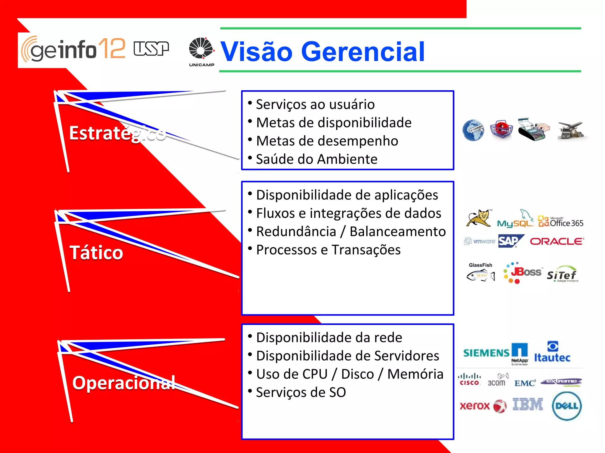 Visão Gerencial
Estratégico

• Serviços ao usuário
• Metas de disponibilidade
• Metas de desempenho
• Saúde do Ambiente

Tático

• Disponibilidade de aplicações
• Fluxos e integrações de dados
• Redundância / Balanceamento
• Processos e Transações

Operacional

• Disponibilidade da rede
• Disponibilidade de Servidores
• Uso de CPU / Disco / Memória
• Serviços de SO

 