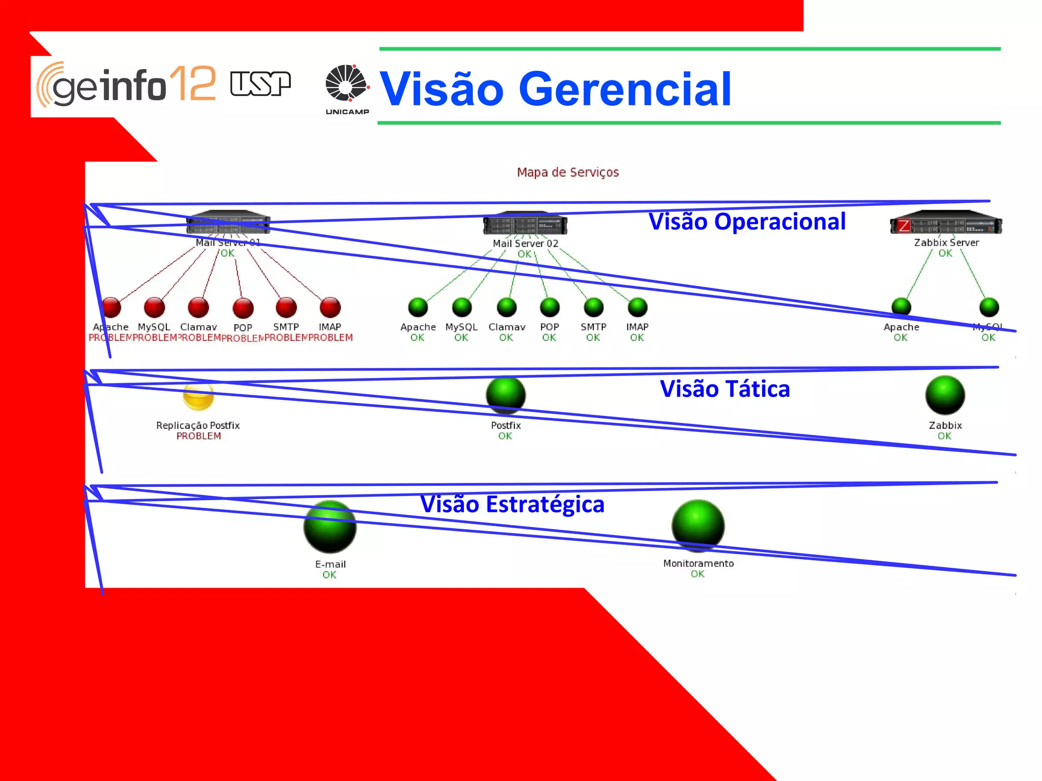 Visão Gerencial
Visão Operacional

Visão Tática

Visão Estratégica

 