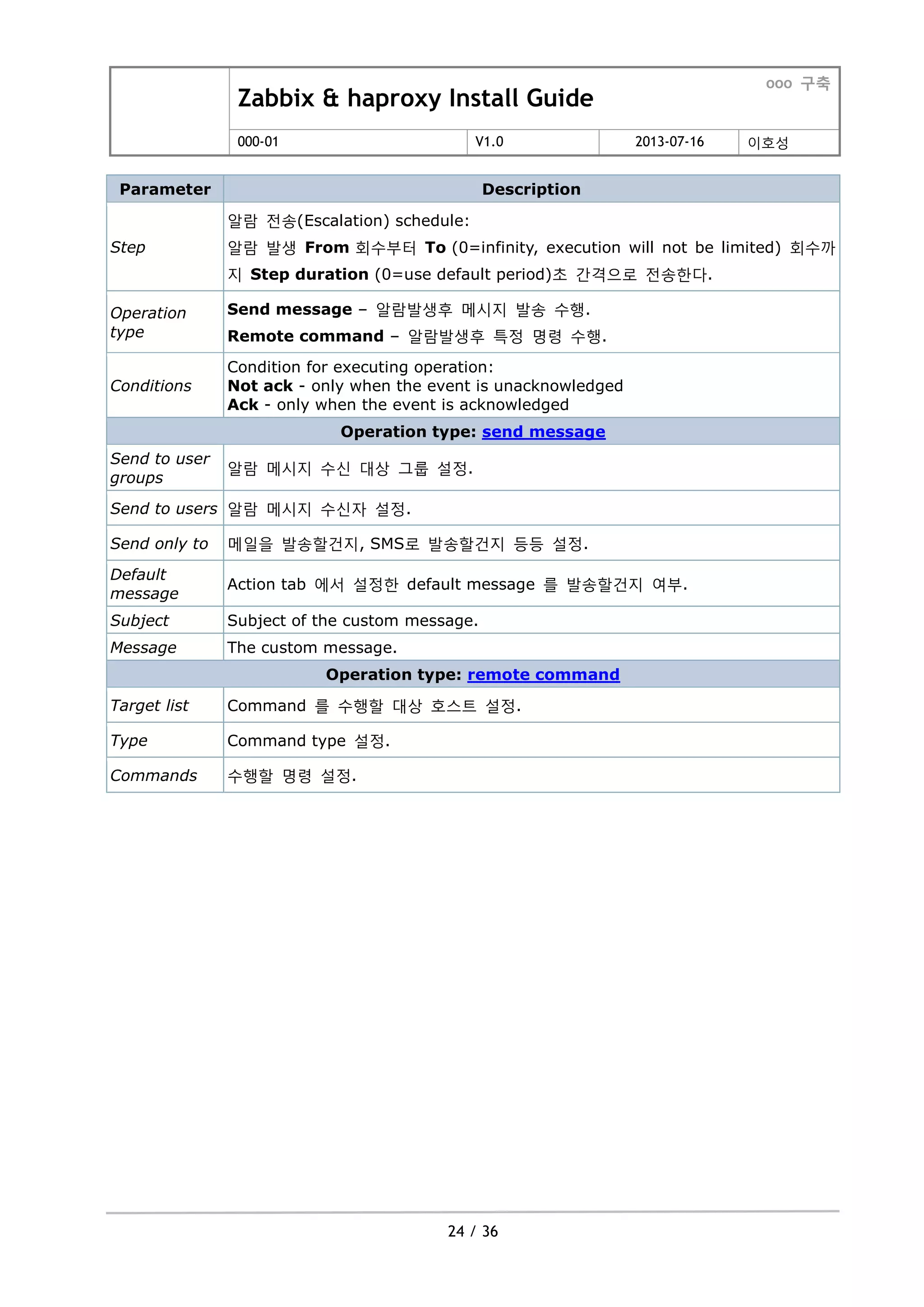 Zabbix & haproxy Install Guide
ooo 구축
000-01 V1.0 2013-07-16 이호성
24 / 36
Parameter Description
Step
알람 젂송(Escalation) schedule:
알람 발생 From 회수부터 To (0=infinity, execution will not be limited) 회수까
지 Step duration (0=use default period)초 갂격으로 젂송한다.
Operation
type
Send message – 알람발생후 메시지 발송 수행.
Remote command – 알람발생후 특정 명령 수행.
Conditions
Condition for executing operation:
Not ack - only when the event is unacknowledged
Ack - only when the event is acknowledged
Operation type: send message
Send to user
groups
알람 메시지 수싞 대상 그룹 설정.
Send to users 알람 메시지 수싞자 설정.
Send only to 메일을 발송할건지, SMS로 발송할건지 등등 설정.
Default
message
Action tab 에서 설정한 default message 를 발송할건지 여부.
Subject Subject of the custom message.
Message The custom message.
Operation type: remote command
Target list Command 를 수행할 대상 호스트 설정.
Type Command type 설정.
Commands 수행할 명령 설정.
 