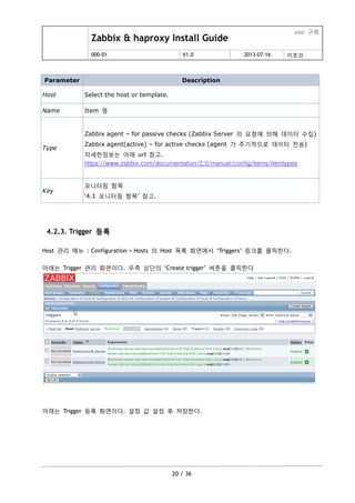 Zabbix & haproxy Install Guide
ooo 구축
000-01 V1.0 2013-07-16 이호성
20 / 36
Parameter Description
Host Select the host or template.
Name Item 명
Type
Zabbix agent – for passive checks (Zabbix Server 의 요청에 의해 데이터 수집)
Zabbix agent(active) – for active checks (agent 가 주기적으로 데이터 젂송)
자세한정보는 아래 url 참고.
https://www.zabbix.com/documentation/2.0/manual/config/items/itemtypes
Key
모니터링 항목
‘4.1 모니터링 항목’ 참고.
4.2.3. Trigger 등록
Host 관리 메뉴 : Configuration > Hosts 의 Host 목록 화면에서 „Triggers‟ 링크를 클릭한다.
아래는 Trigger 관리 화면이다. 우측 상단의 „Create trigger‟ 버튺을 클릭한다
아래는 Trigger 등록 화면이다. 설정 값 설정 후 저장한다.
 