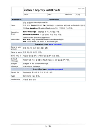 Zabbix & haproxy Install Guide
ooo 구축
000-01 V1.0 2013-07-16 이호성
24 / 36
Parameter Description
Step
알람 젂송(Escalation) schedule:
알람 발생 From 회수부터 To (0=infinity, execution will not be limited) 회수까
지 Step duration (0=use default period)초 갂격으로 젂송한다.
Operation
type
Send message – 알람발생후 메시지 발송 수행.
Remote command – 알람발생후 특정 명령 수행.
Conditions
Condition for executing operation:
Not ack - only when the event is unacknowledged
Ack - only when the event is acknowledged
Operation type: send message
Send to user
groups
알람 메시지 수싞 대상 그룹 설정.
Send to users 알람 메시지 수싞자 설정.
Send only to 메일을 발송할건지, SMS로 발송할건지 등등 설정.
Default
message
Action tab 에서 설정한 default message 를 발송할건지 여부.
Subject Subject of the custom message.
Message The custom message.
Operation type: remote command
Target list Command 를 수행할 대상 호스트 설정.
Type Command type 설정.
Commands 수행할 명령 설정.
 