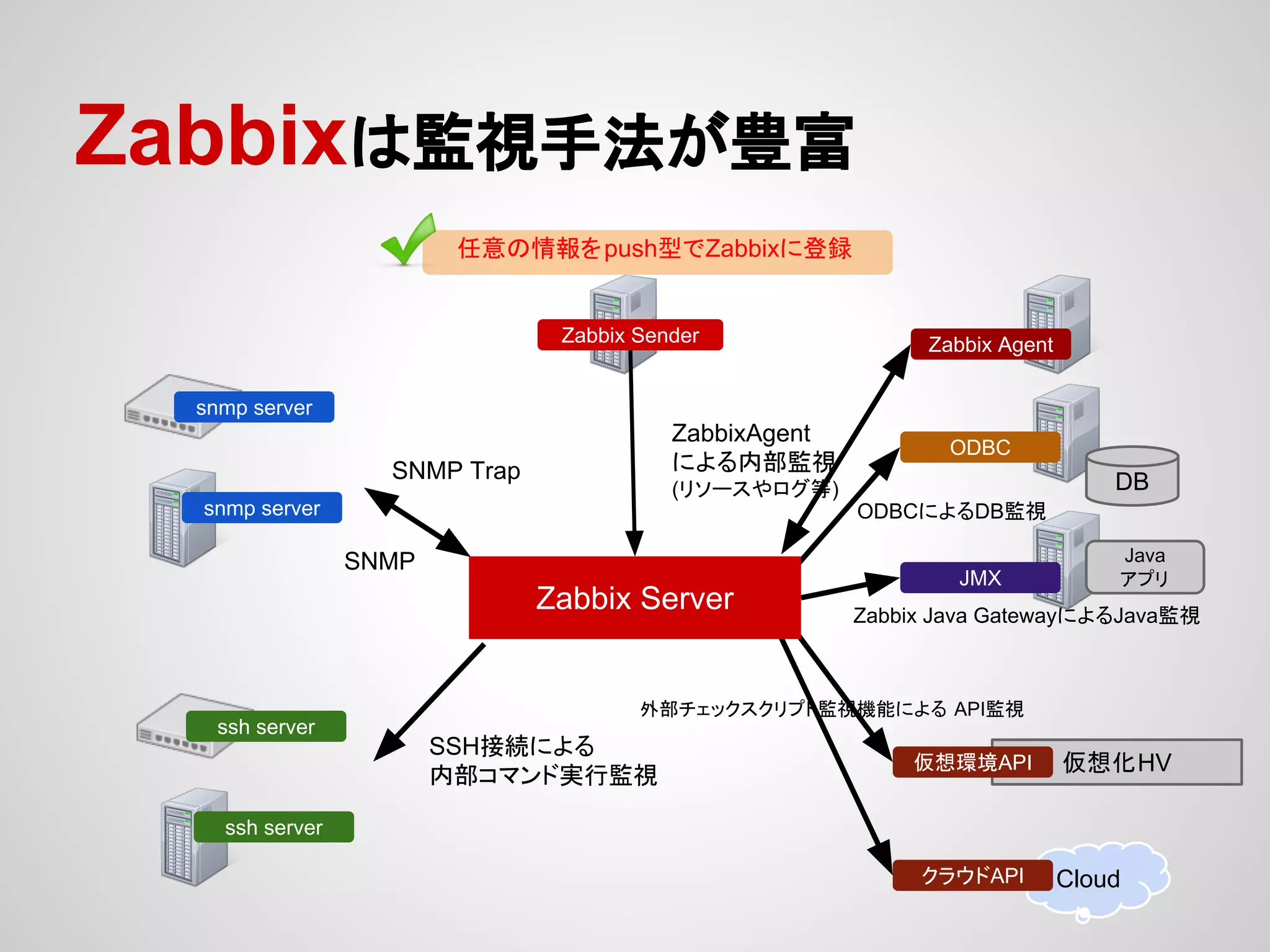 Zabbix䛿┘どᡭἲ䛜㇏ᐩ 
snmp server 
snmp server 
௵ព䛾᝟ሗ䜢pushᆺ䛷Zabbix䛻Ⓩ㘓 
SNMP Trap 
SNMP 
ssh server 
ssh server 
Zabbix Agent 
௬᝿໬HV 
Cloud 
ODBC 
DB 
JMX 
Java 
䜰䝥䝸 
௬᝿⎔ቃAPI 
䜽䝷䜴䝗API 
Zabbix Sender 
Zabbix Server 
SSH᥋⥆䛻䜘䜛 
ෆ㒊䝁䝬䞁䝗ᐇ⾜┘ど 
ZabbixAgent 
䛻䜘䜛ෆ㒊┘ど 
(䝸䝋䞊䝇䜔䝻䜾➼) 
ODBC䛻䜘䜛DB┘ど 
Zabbix Java Gateway䛻䜘䜛Java┘ど 
እ㒊䝏䜵䝑䜽䝇䜽䝸䝥䝖┘どᶵ⬟䛻䜘䜛 API┘ど 
 