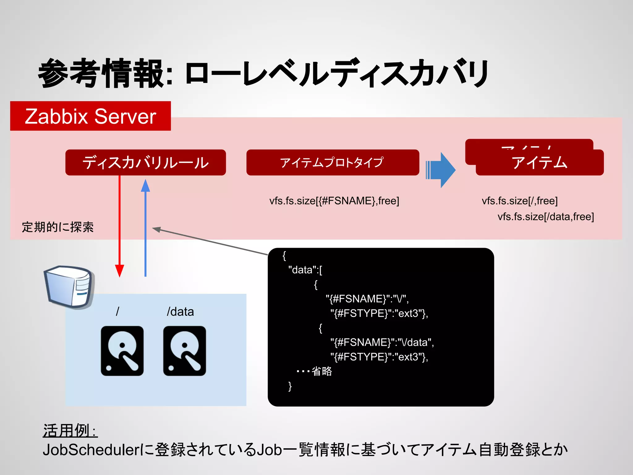 ཧ⪃᝟ሗ: 䝻䞊䝺䝧䝹䝕䜱䝇䜹䝞䝸 
Zabbix Server 
䝕䜱䝇䜹䝞䝸䝹䞊䝹 
/ /data 
ᐃᮇⓗ䛻᥈⣴ 
䜰䜲䝔䝮䝥䝻䝖䝍䜲䝥 
䜰䜲䝔䝮 
vfs.fs.size[{#FSNAME},free] 
{ 
"data":[ 
䚷䚷 { 
䚷䚷 "{#FSNAME}":"/", 
䚷 "{#FSTYPE}":"ext3"}, 
䚷 { 
䚷 "{#FSNAME}":"/data", 
䚷 "{#FSTYPE}":"ext3"}, 
䚷 䞉䞉䞉┬␎ 
} 
䜰䜲䝔䝮 
vfs.fs.size[/,free] 
vfs.fs.size[/data,free] 
ά⏝౛䠖 
JobScheduler䛻Ⓩ㘓䛥䜜䛶䛔䜛Job୍ぴ᝟ሗ䛻ᇶ䛵䛔䛶䜰䜲䝔䝮⮬ືⓏ㘓䛸䛛 
 