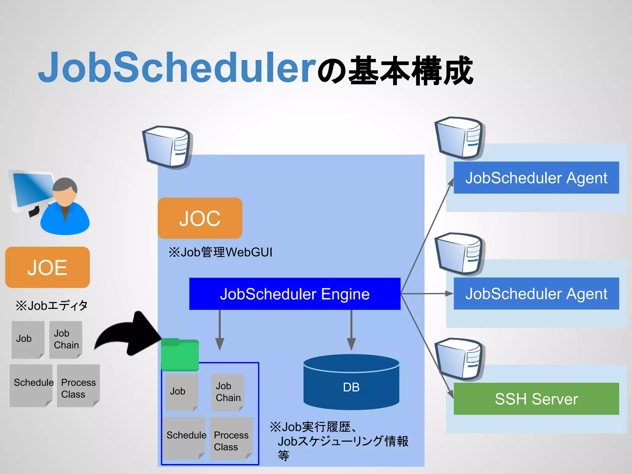JobScheduler䛾ᇶᮏᵓᡂ 
JOC 
JOE 
䈜Job䜶䝕䜱䝍 
Job Job 
Chain 
JobScheduler Agent 
JobScheduler Agent 
SSH Server 
䈜Job⟶⌮WebGUI 
Job Job 
Chain 
DB 
䈜Jobᐇ⾜ᒚṔ䚸 
䚷Job䝇䜿䝆䝳䞊䝸䞁䜾᝟ሗ 
䚷➼ 
Schedule Process 
Class 
Schedule Process 
Class 
JobScheduler Engine 
 