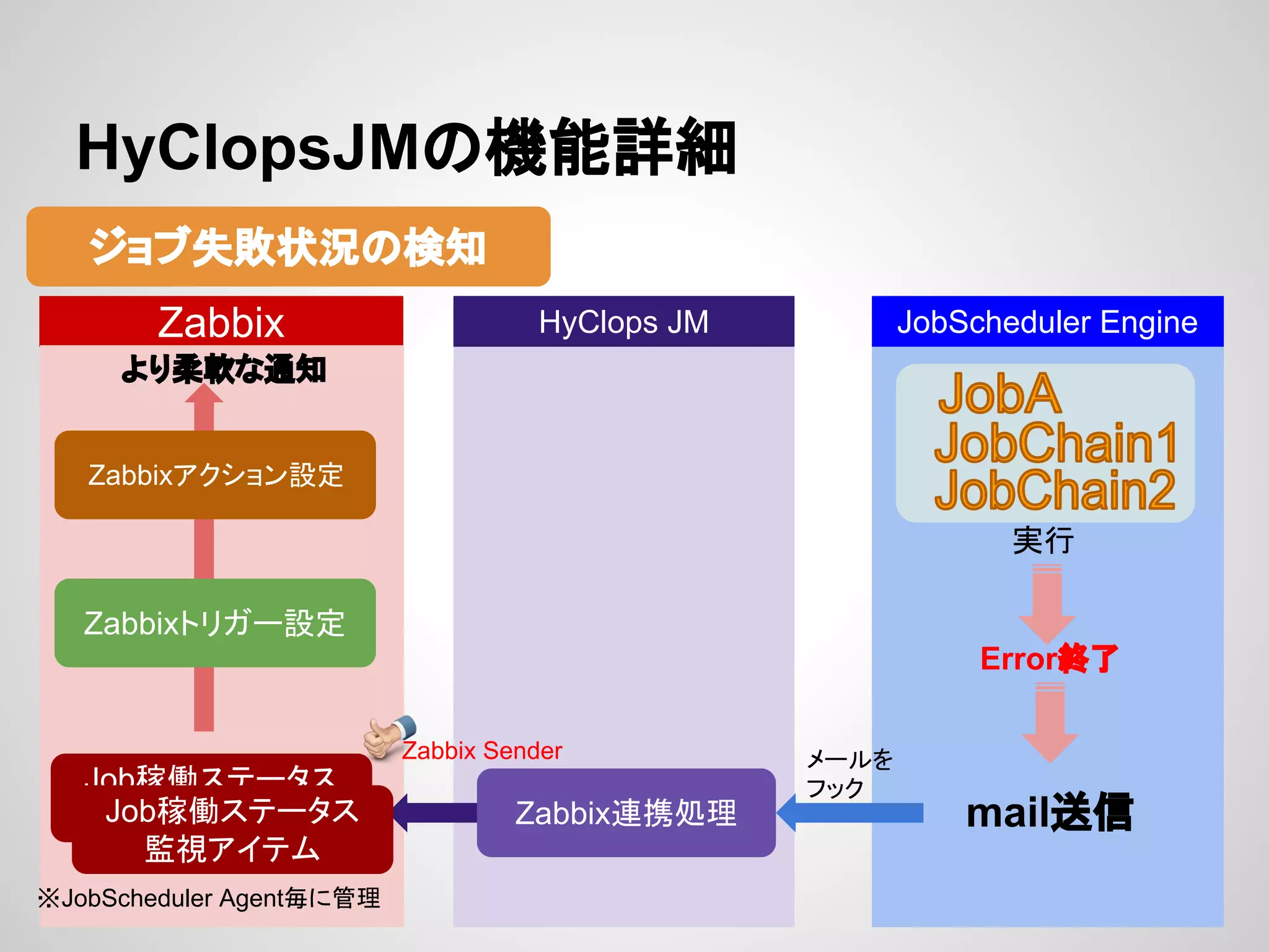 HyClopsJM䛾ᶵ⬟ヲ⣽ 
䝆䝵䝤ኻᩋ≧ἣ䛾᳨▱ 
Zabbix HyClops JM JobScheduler Engine 
ᐇ⾜ 
Error⤊஢ 
䝯䞊䝹䜢 
䝣䝑䜽 
Zabbix㐃ᦠฎ⌮ mail㏦ಙ 
䜘䜚ᰂ㌾䛺㏻▱ 
䈜JobScheduler Agentẖ䛻⟶⌮ 
Zabbix Sender 
Zabbix䜰䜽䝅䝵䞁タᐃ 
Zabbix䝖䝸䜺䞊タᐃ 
Job✌ാ䝇䝔䞊䝍䝇 
Jo┘bど✌䜰ാ䜲䝇䝔䝔䝮䞊䝍䝇 
┘ど䜰䜲䝔䝮 
 