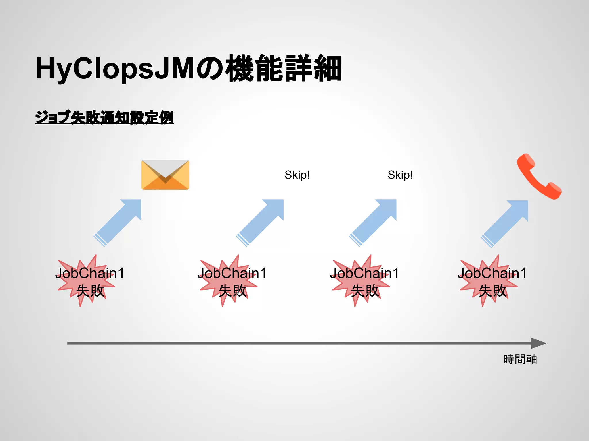 HyClopsJM䛾ᶵ⬟ヲ⣽ 
䝆䝵䝤ኻᩋ㏻▱タᐃ౛ 
᫬㛫㍈ 
JobChain1 
ኻᩋ 
JobChain1 
ኻᩋ 
JobChain1 
ኻᩋ 
JobChain1 
ኻᩋ 
Skip! Skip! 
 