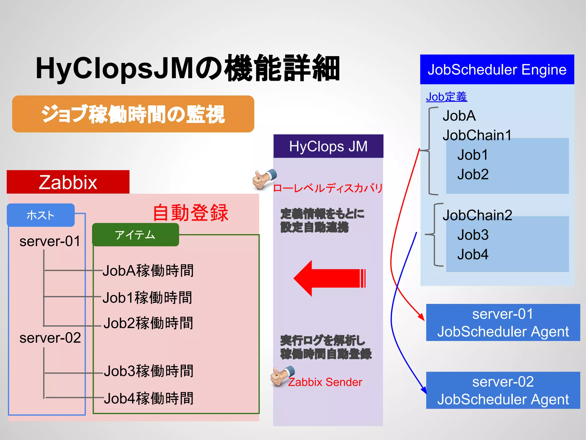 Jobᐃ⩏ 
HyClopsJM䛾ᶵ⬟ヲ⣽ 
䝆䝵䝤✌ാ᫬㛫䛾┘ど 
Zabbix 
䝩䝇䝖 
server-01 
server-02 
䜰䜲䝔䝮 
JobA✌ാ᫬㛫 
Job1✌ാ᫬㛫 
Job3✌ാ᫬㛫 
JobScheduler Engine 
server-01 
JobScheduler Agent 
server-02 
JobScheduler Agent 
HyClops JM 
ᐃ⩏᝟ሗ䜢䜒䛸䛻 
タᐃ⮬ື㐃ᦠ 
ᐇ⾜䝻䜾䜢ゎᯒ䛧 
✌ാ᫬㛫⮬ືⓏ㘓 
⮬ືⓏ㘓 
Job2✌ാ᫬㛫 
Job4✌ാ᫬㛫 
JobA 
JobChain1 
Job1 
Job2 
JobChain2 
Job3 
Job4 
䝻䞊䝺䝧䝹䝕䜱䝇䜹䝞䝸 
Zabbix Sender 
 