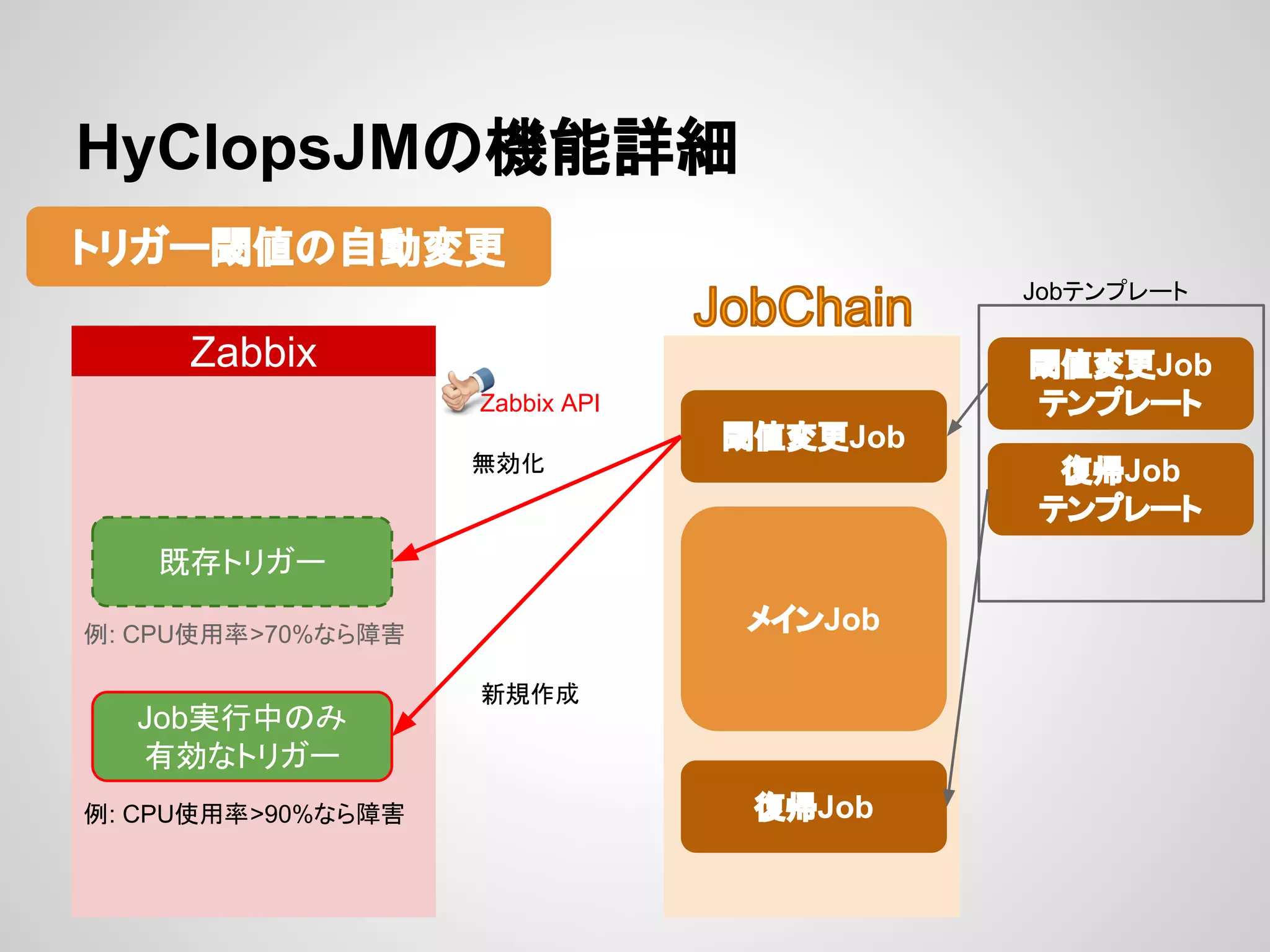 HyClopsJM䛾ᶵ⬟ヲ⣽ 
䝖䝸䜺䞊㜈್䛾⮬ືኚ᭦ 
Zabbix 
㜈್ኚ᭦Job 
䝯䜲䞁Job 
᚟ᖐJob 
Job䝔䞁䝥䝺䞊䝖 
㜈್ኚ᭦Job 
䝔䞁䝥䝺䞊䝖 
᚟ᖐJob 
䝔䞁䝥䝺䞊䝖 
᪤Ꮡ䝖䝸䜺䞊 
↓ຠ໬ 
Jobᐇ⾜୰䛾䜏 
᭷ຠ䛺䝖䝸䜺䞊 
᪂つసᡂ 
౛: CPU౑⏝⋡>70%䛺䜙㞀ᐖ 
౛: CPU౑⏝⋡>90%䛺䜙㞀ᐖ 
Zabbix API 
 