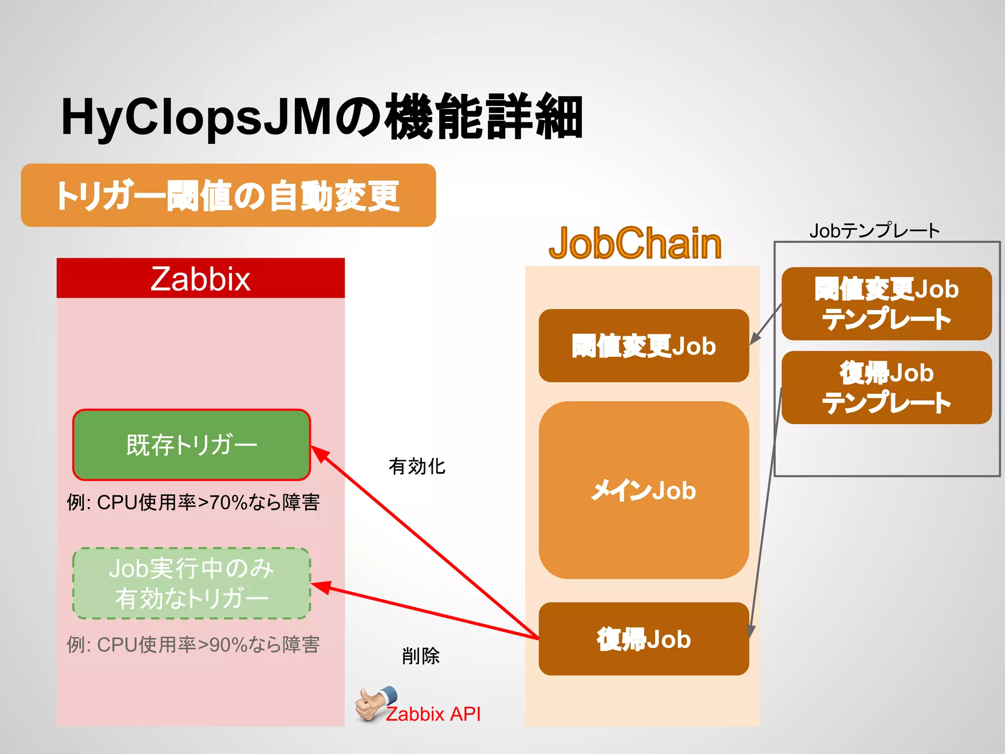 HyClopsJM䛾ᶵ⬟ヲ⣽ 
䝖䝸䜺䞊㜈್䛾⮬ືኚ᭦ 
Zabbix 
㜈್ኚ᭦Job 
䝯䜲䞁Job 
᚟ᖐJob 
Job䝔䞁䝥䝺䞊䝖 
㜈್ኚ᭦Job 
䝔䞁䝥䝺䞊䝖 
᚟ᖐJob 
䝔䞁䝥䝺䞊䝖 
᪤Ꮡ䝖䝸䜺䞊 
᭷ຠ໬ 
Jobᐇ⾜୰䛾䜏 
᭷ຠ䛺䝖䝸䜺䞊 
๐㝖 
౛: CPU౑⏝⋡>70%䛺䜙㞀ᐖ 
౛: CPU౑⏝⋡>90%䛺䜙㞀ᐖ 
Zabbix API 
 