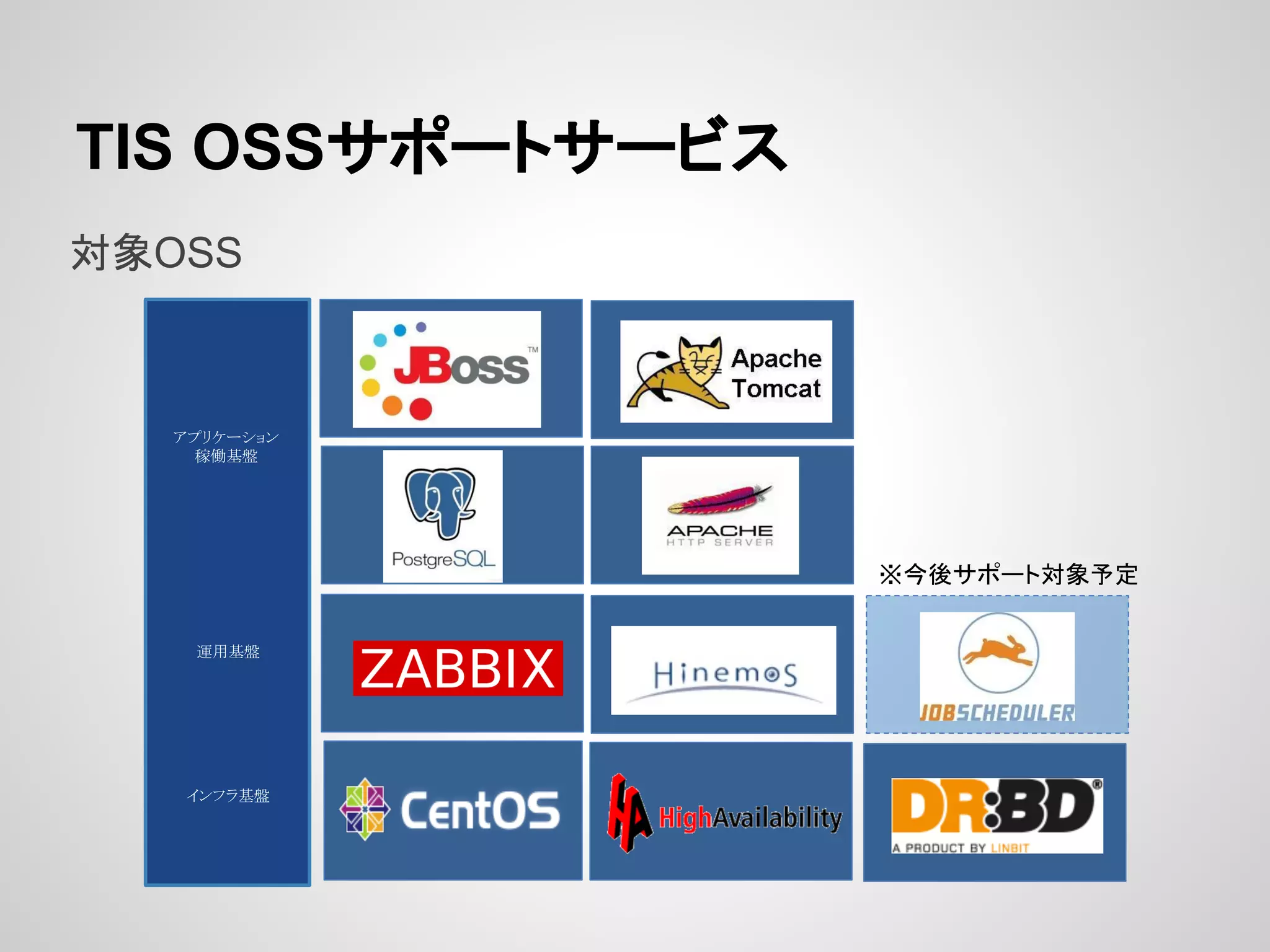 TIS OSS䝃䝫䞊䝖䝃䞊䝡䝇 
ᑐ㇟OSS 
アプリケーション 
稼働基盤 
運用基盤 
インフラ基盤 
䈜௒ᚋ䝃䝫䞊䝖ᑐ㇟ணᐃ 
 