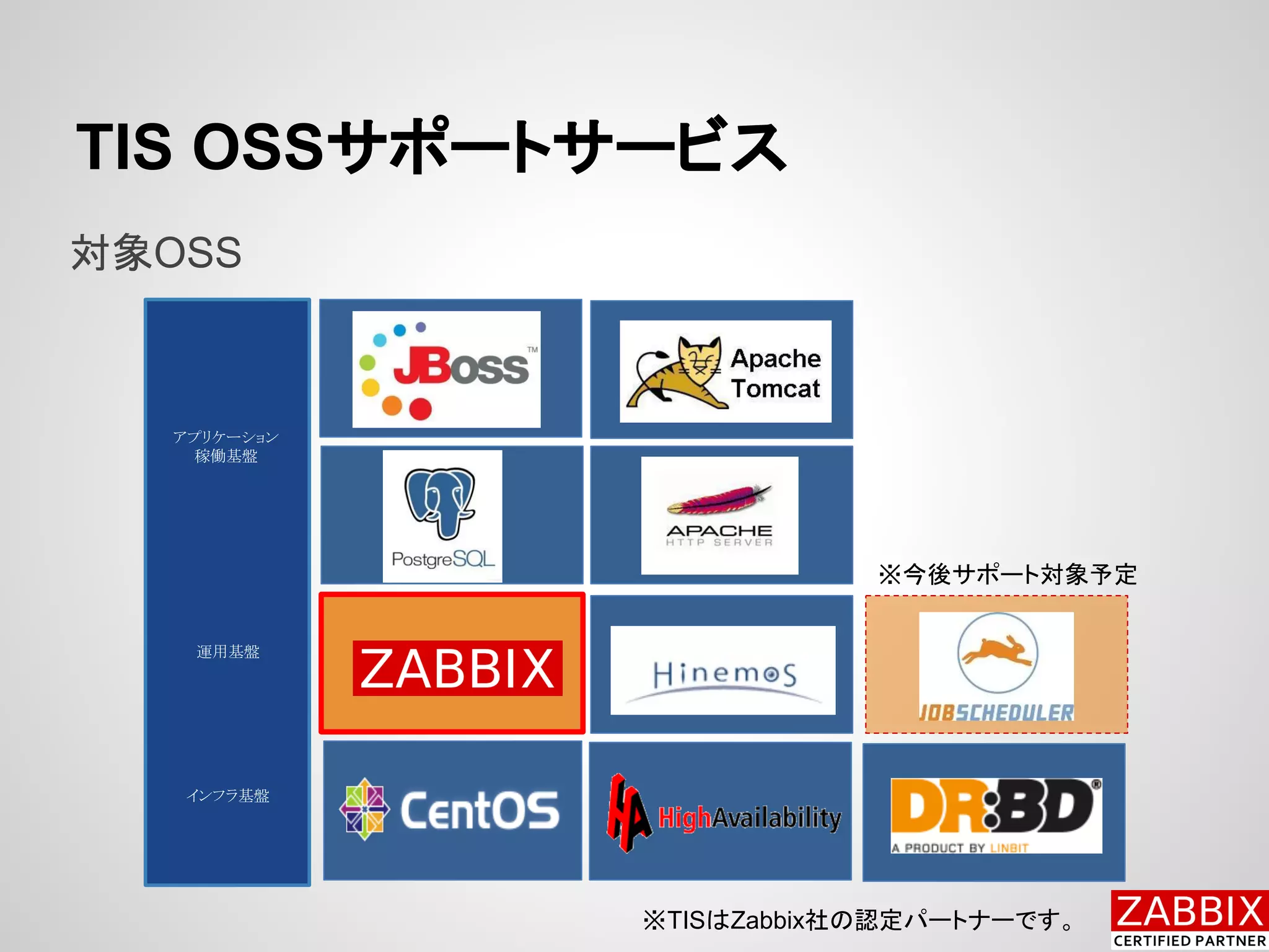 TIS OSS䝃䝫䞊䝖䝃䞊䝡䝇 
ᑐ㇟OSS 
アプリケーション 
稼働基盤 
運用基盤 
インフラ基盤 
䈜௒ᚋ䝃䝫䞊䝖ᑐ㇟ணᐃ 
䈜TIS䛿Zabbix♫䛾ㄆᐃ䝟䞊䝖䝘䞊䛷䛩䚹 
 