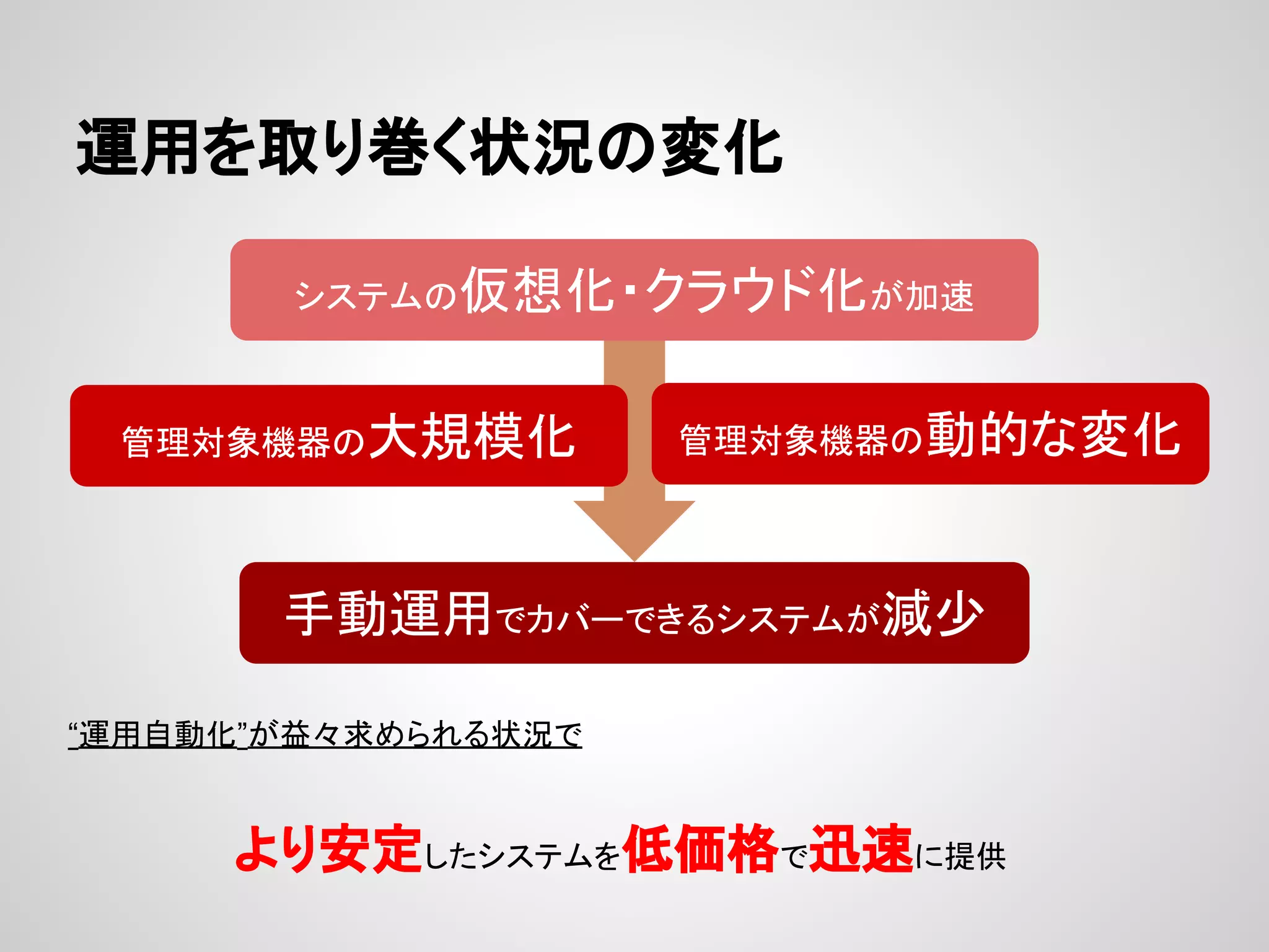 㐠⏝䜢ྲྀ䜚ᕳ䛟≧ἣ䛾ኚ໬ 
䝅䝇䝔䝮䛾௬᝿໬䞉䜽䝷䜴䝗໬䛜ຍ㏿ 
⟶⌮ᑐ㇟ᶵჾ䛾኱つᶍ໬ ⟶⌮ᑐ㇟ᶵჾ䛾ືⓗ䛺ኚ໬ 
ᡭື㐠⏝䛷䜹䝞䞊䛷䛝䜛䝅䝇䝔䝮䛜ῶᑡ 
“㐠⏝⮬ື໬”䛜┈䚻ồ䜑䜙䜜䜛≧ἣ䛷 
䜘䜚Ᏻᐃ䛧䛯䝅䝇䝔䝮䜢ప౯᱁䛷㎿㏿䛻ᥦ౪ 
 