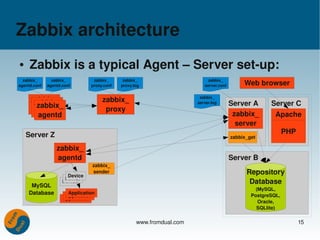 MySQL Monitoring with Zabbix | PDF