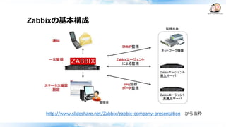Zabbixの基本構成
http://www.slideshare.net/Zabbix/zabbix-company-presentation から抜粋
 
