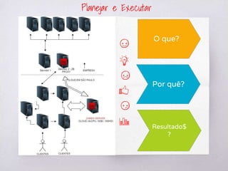 Planejar e Executar
O que?
Por quê?
Resultado$
?
 