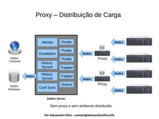 Por Alessandro Silva – contato@alessandrosilva.info
Proxy – Distribuição de Carga
DadosPooler
Pooler
Pooler
Trapper
Trapper
History
Syncer
History
Syncer
Alertas
Escalation
Conf Sync
Outros
Zabbix
Frontend
Zabbix
Database
Sem proxy e sem ambiente distribuído
Dados
Dados
Dados
Proxy
Dados
Proxy
Dados
Dados
Zabbix Server
 