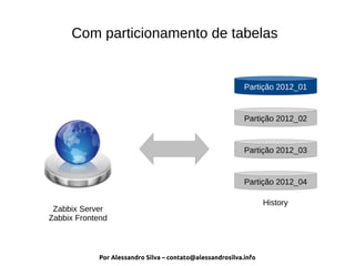Por Alessandro Silva – contato@alessandrosilva.info
Com particionamento de tabelas
History
Zabbix Server
Zabbix Frontend
Partição 2012_01
Partição 2012_02
Partição 2012_03
Partição 2012_04
 