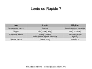 Por Alessandro Silva – contato@alessandrosilva.info
Lento ou Rápido ?
Item Lento Rápido
Tamanho do banco Grande Encaixável em memória
Triggers min(),max(),avg() last(), nodata()
Coleta de dados Polling (SNMP,
Sem agente,agente passivo)
Trapping (active
agents)
Tipo de dados Texto, string Numérico
 